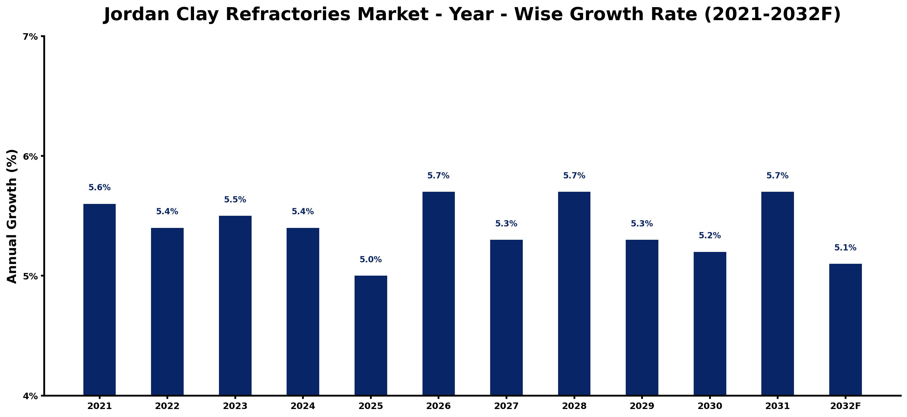 Jordan Clay Refractories Market Year-wise Growth Rate and Key Drivers