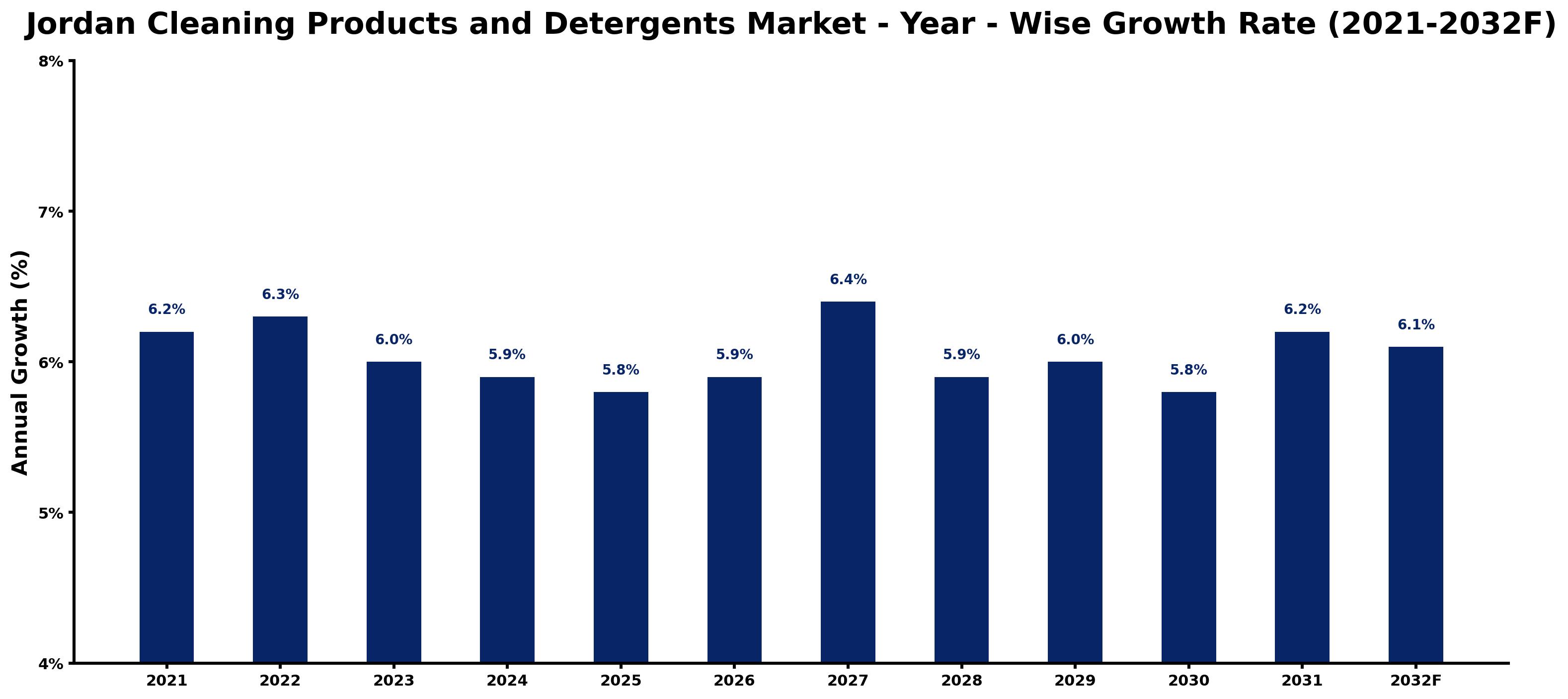 Jordan Cleaning Products and Detergents Market Year-wise Growth Rate and Key Drivers