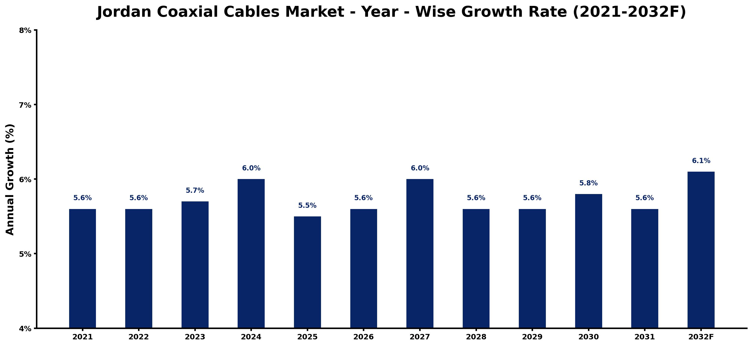 Jordan Coaxial Cables Market Year-wise Growth Rate and Key Drivers