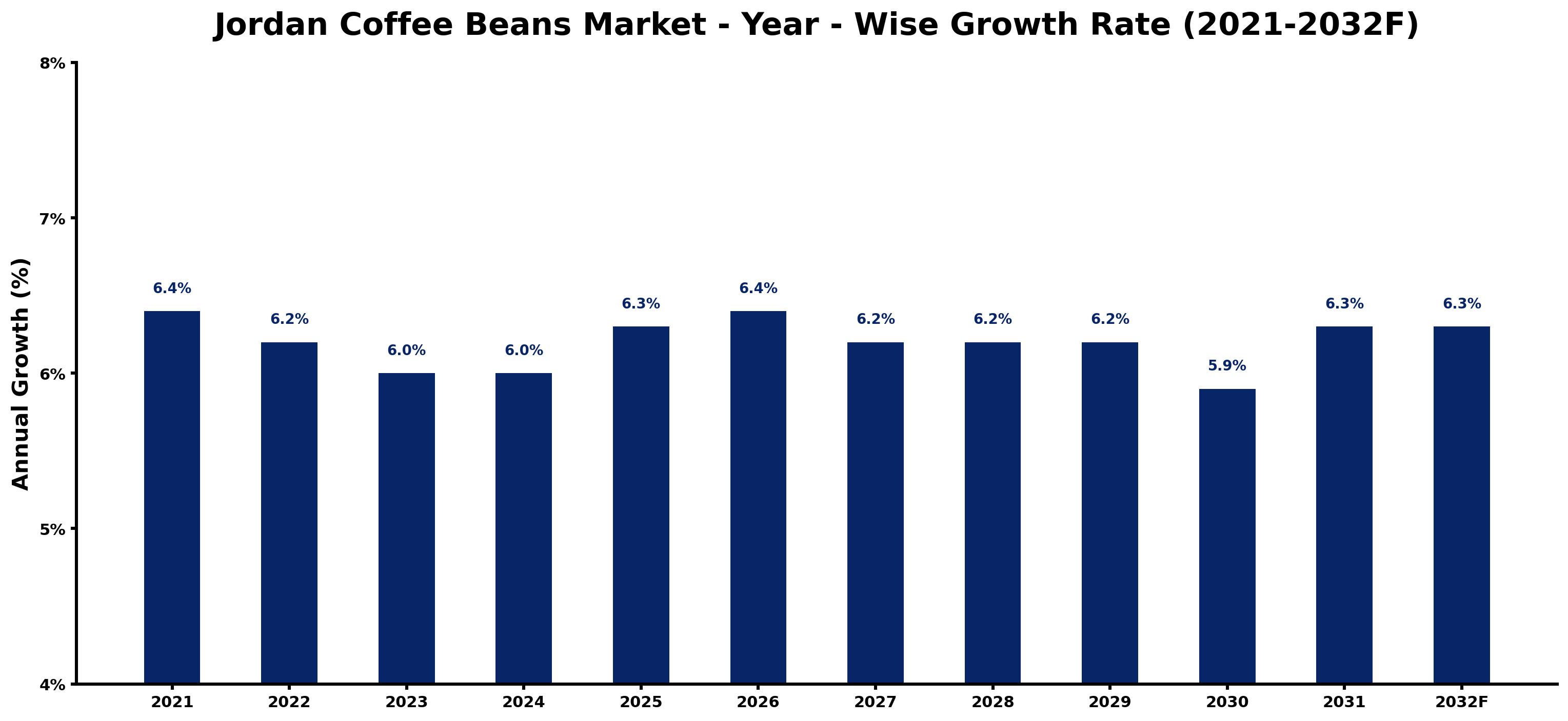 Jordan Coffee Beans Market Year-wise Growth Rate and Key Drivers