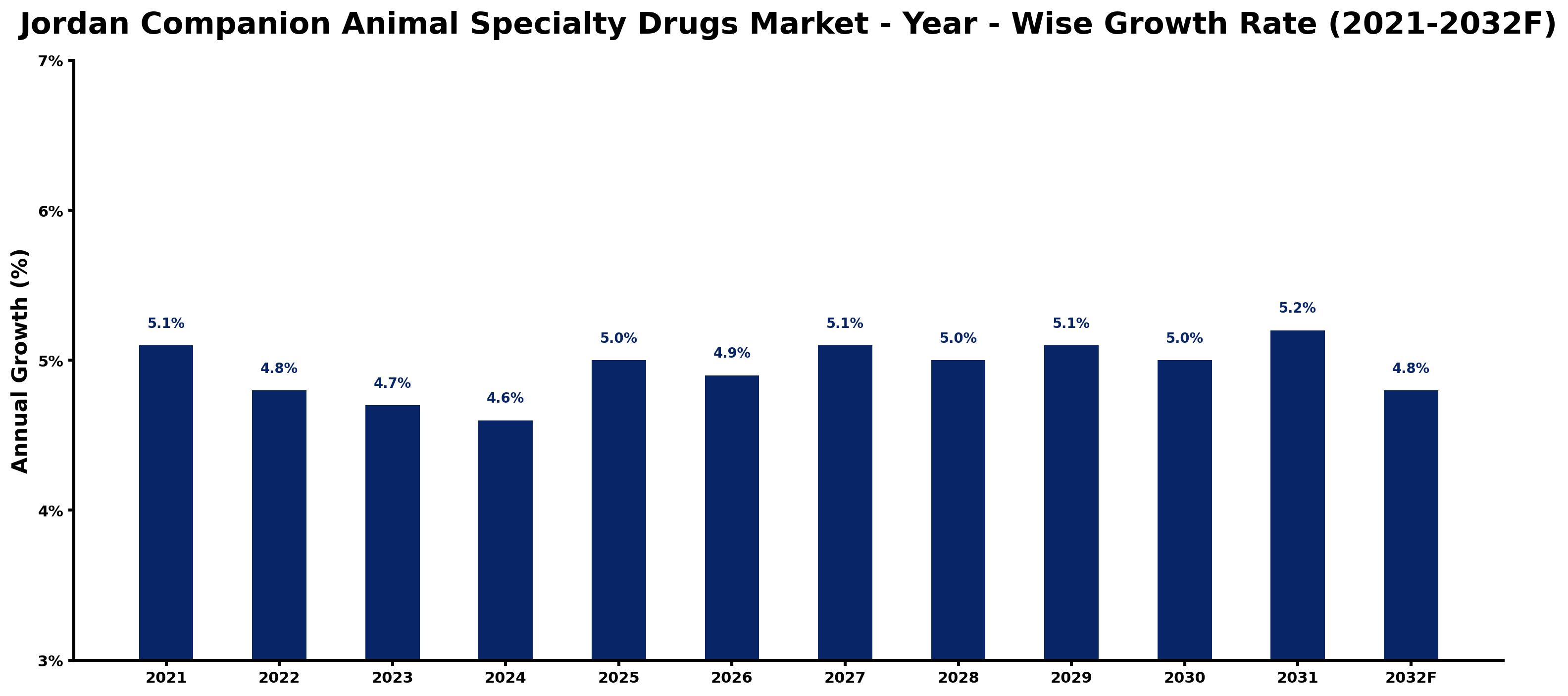 Jordan Companion Animal Specialty Drugs Market Year-wise Growth Rate and Key Drivers