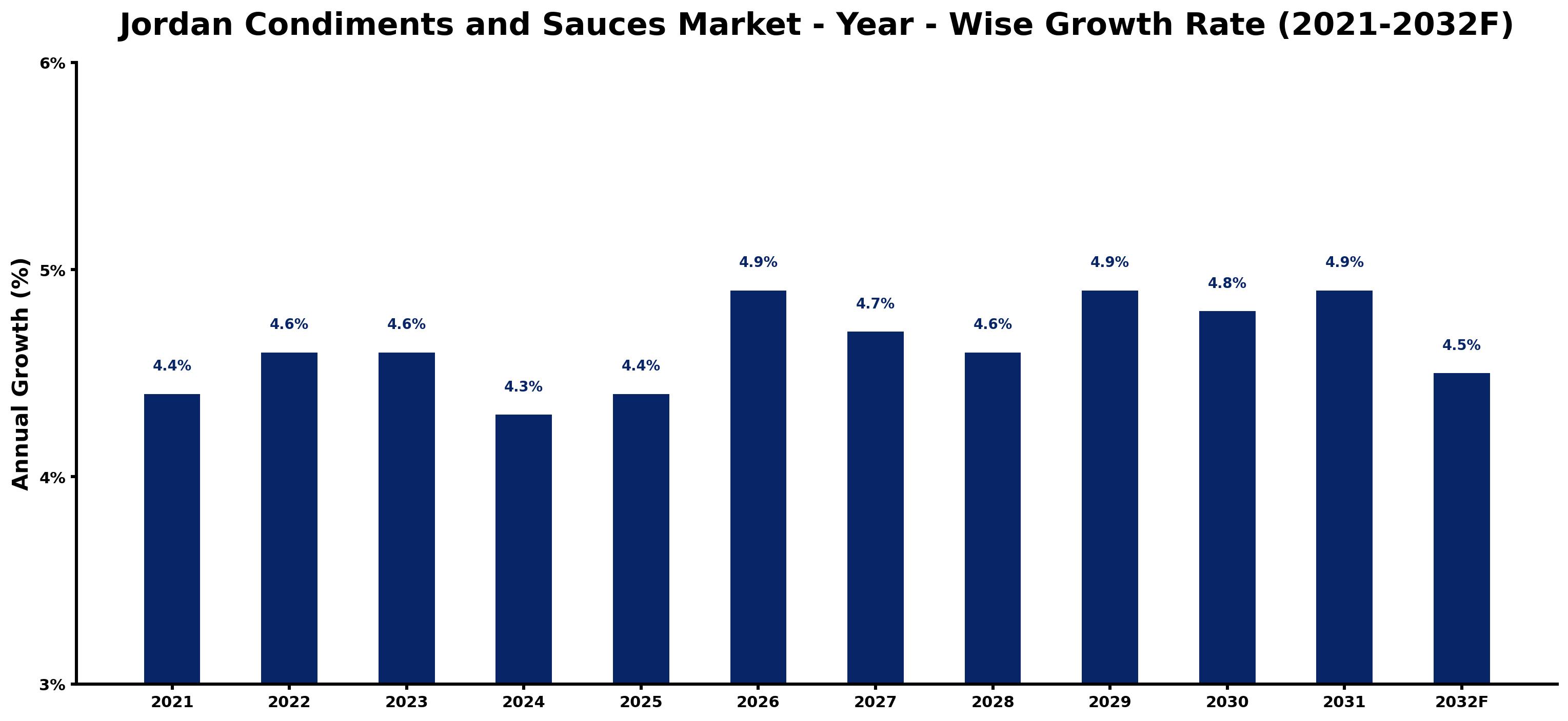 Jordan Condiments and Sauces Market Year-wise Growth Rate and Key Drivers