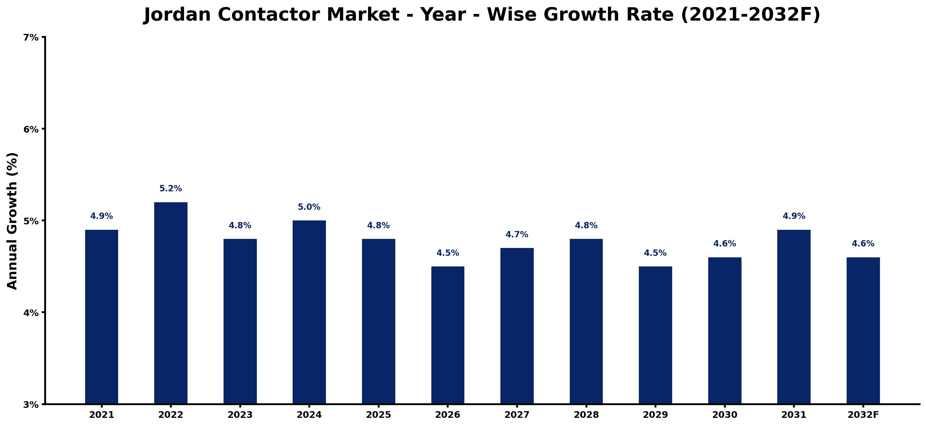 Jordan Contactor Market Year-wise Growth Rate and Key Drivers