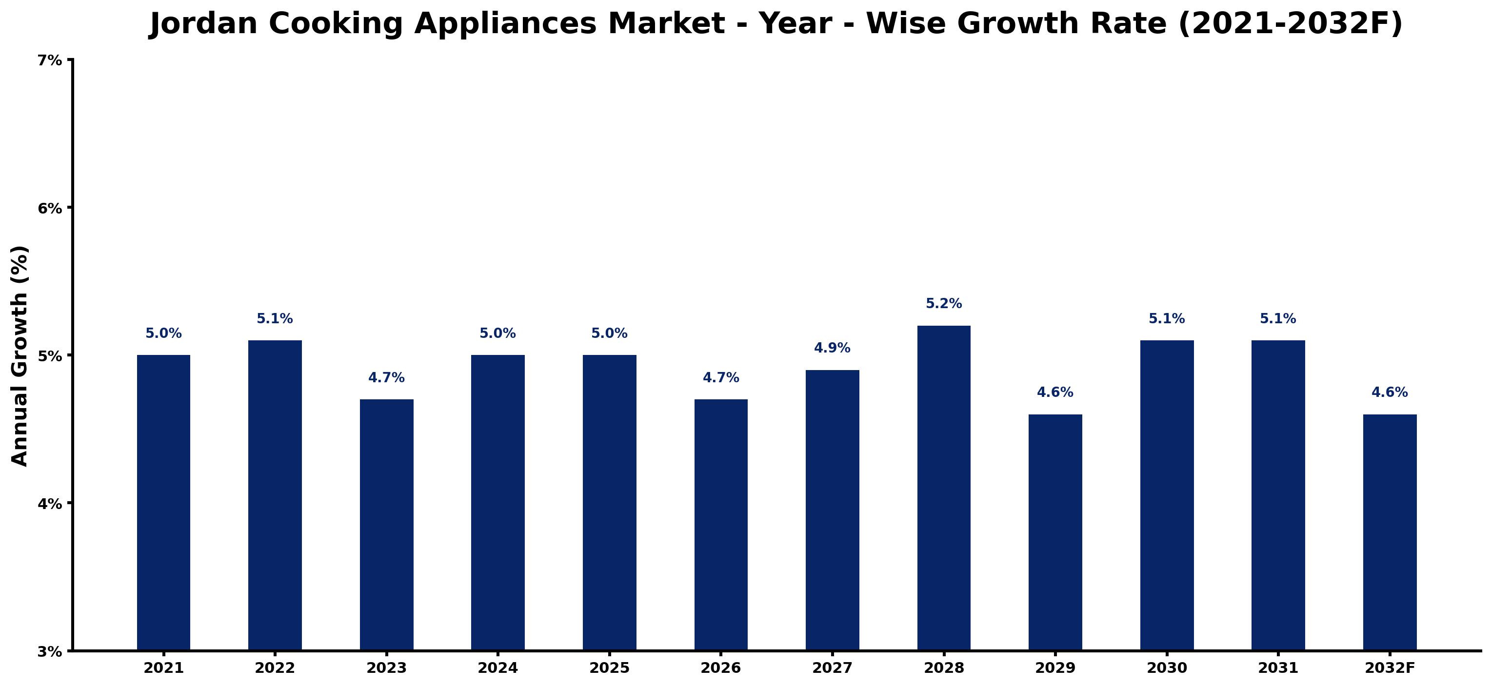 Jordan Cooking Appliances Market Year-wise Growth Rate and Key Drivers