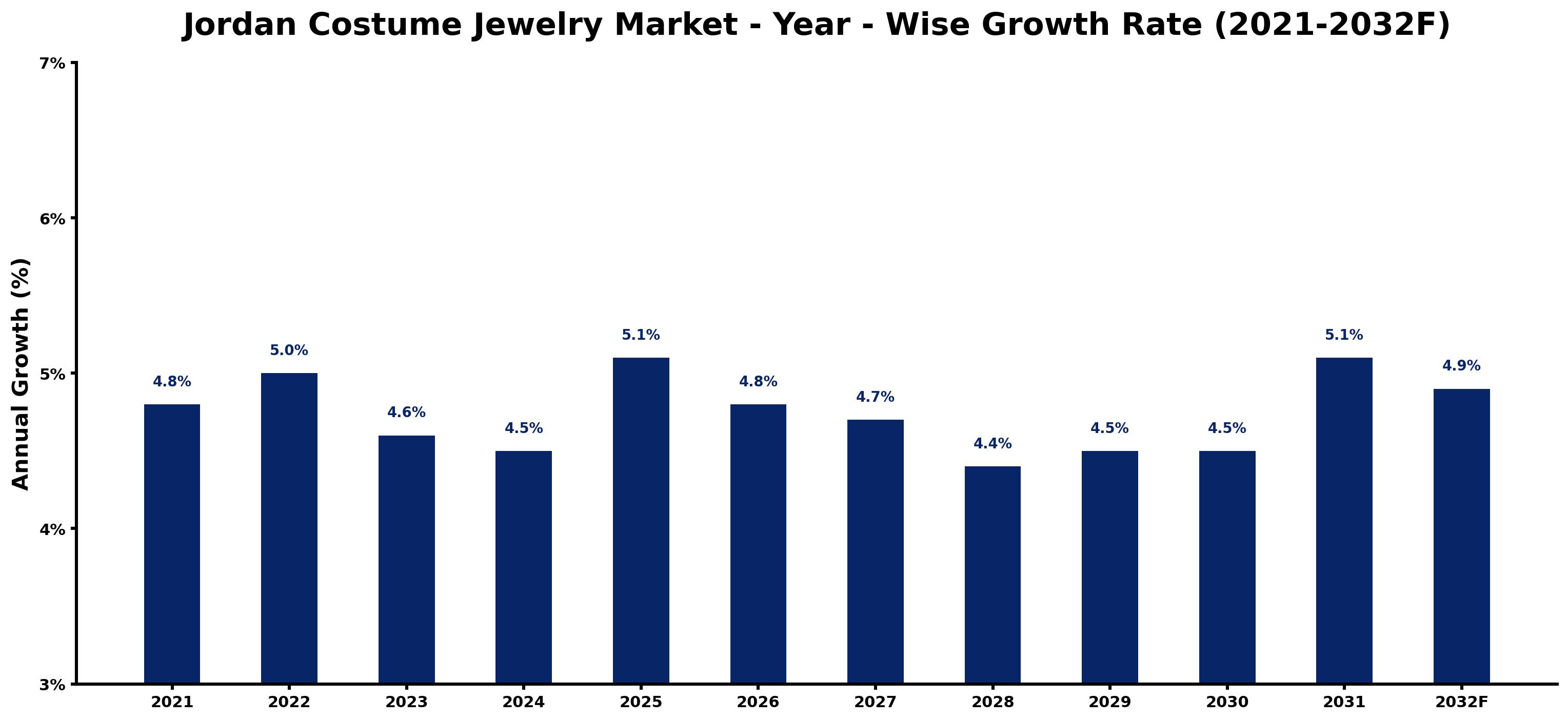 Jordan Costume Jewelry Market Year-wise Growth Rate and Key Drivers