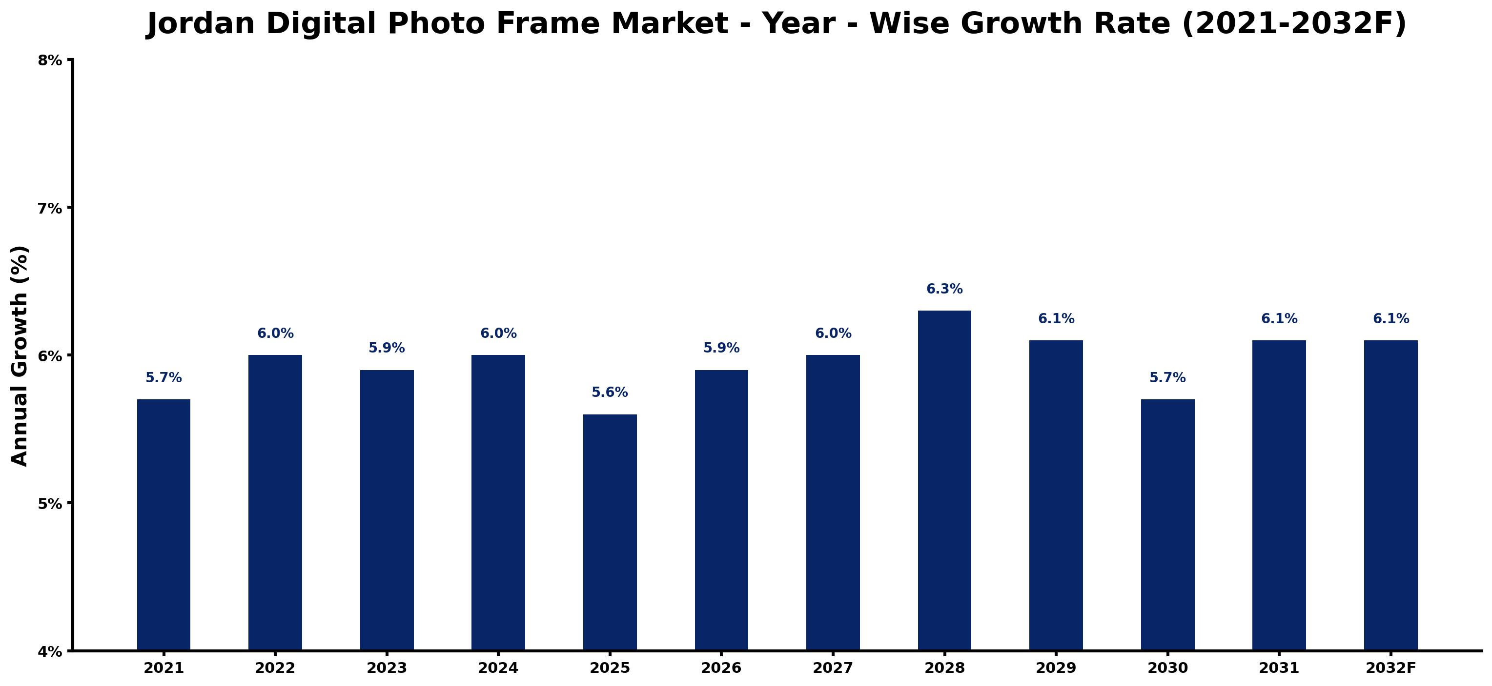 Jordan Digital Photo Frame Market Year-wise Growth Rate and Key Drivers