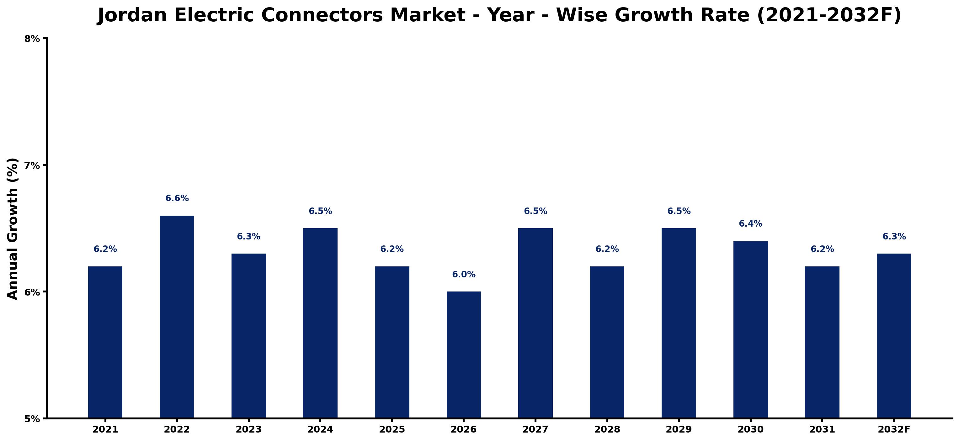 Jordan Electric Connectors Market Year-wise Growth Rate and Key Drivers