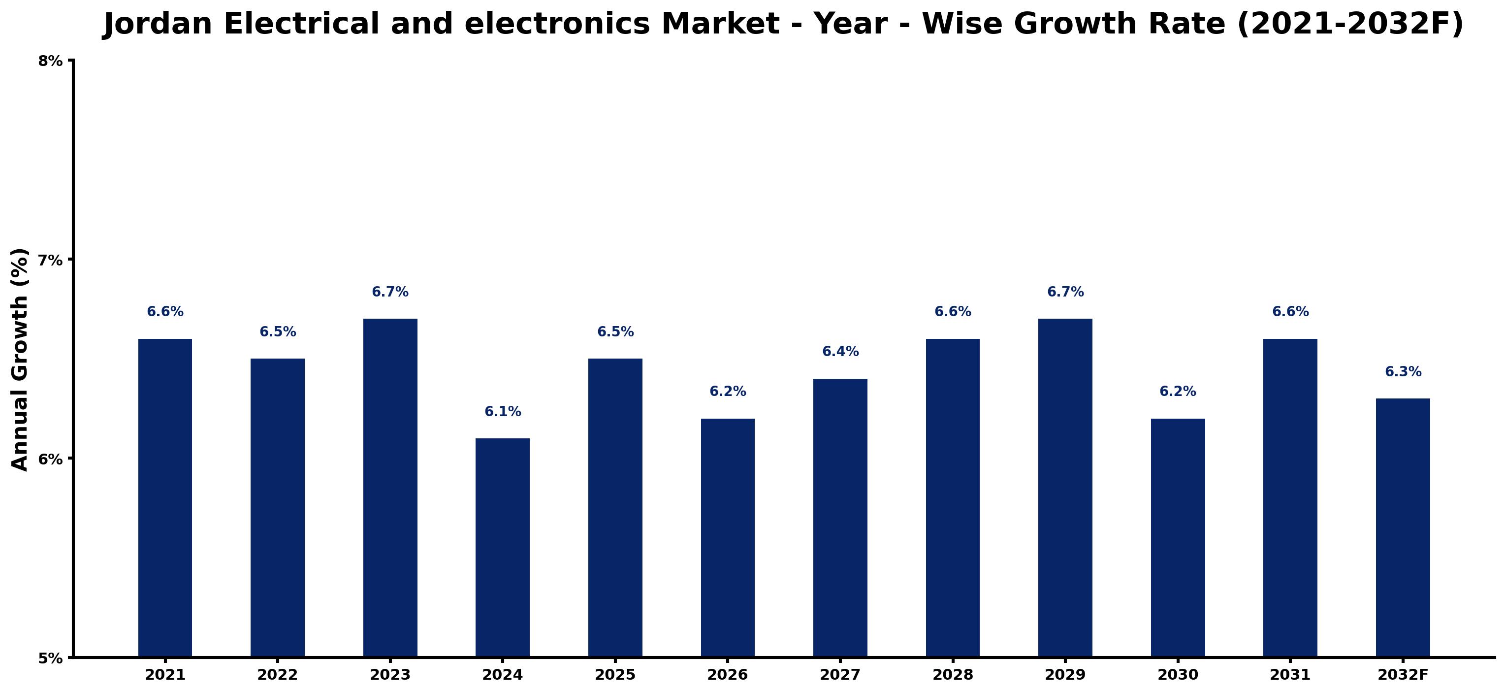 Jordan Electrical and electronics Market Year-wise Growth Rate and Key Drivers