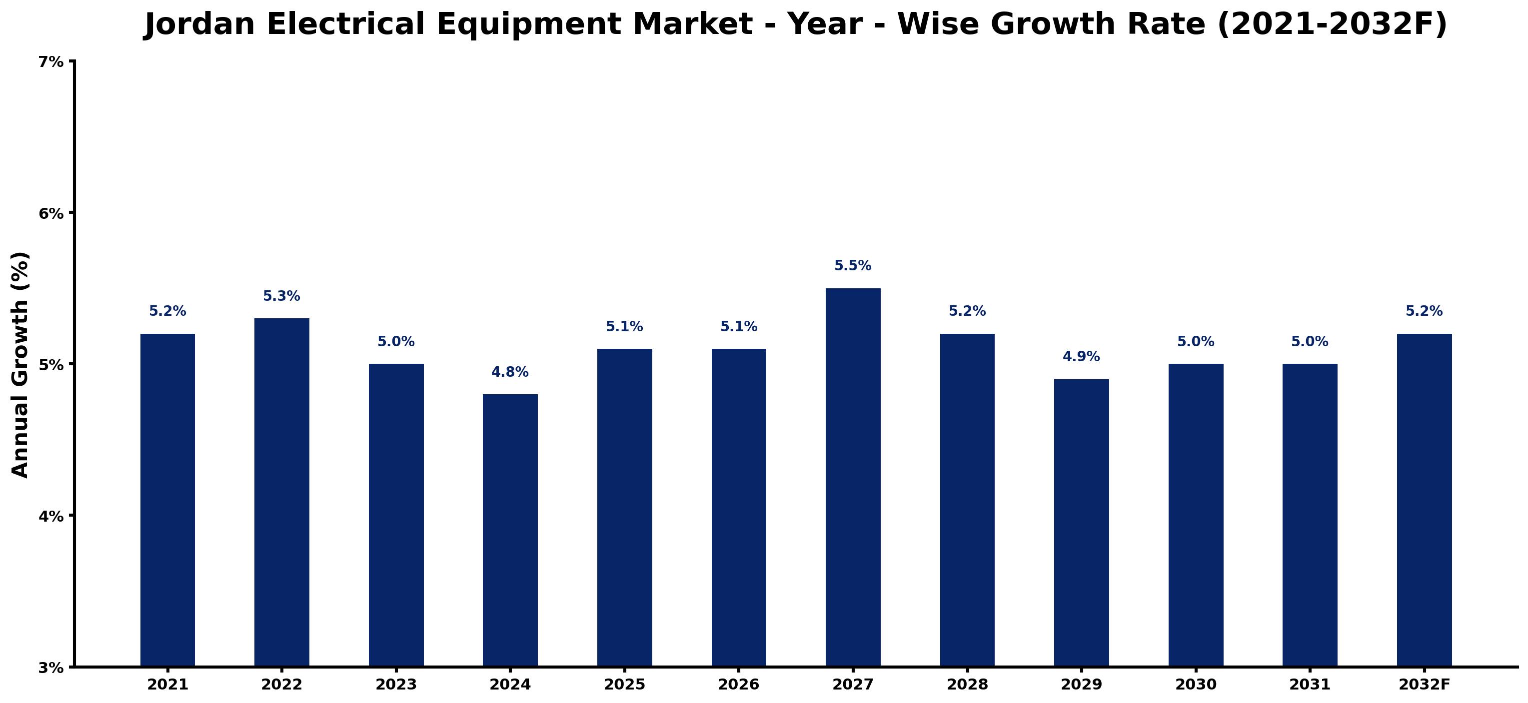 Jordan Electrical Equipment Market Year-wise Growth Rate and Key Drivers