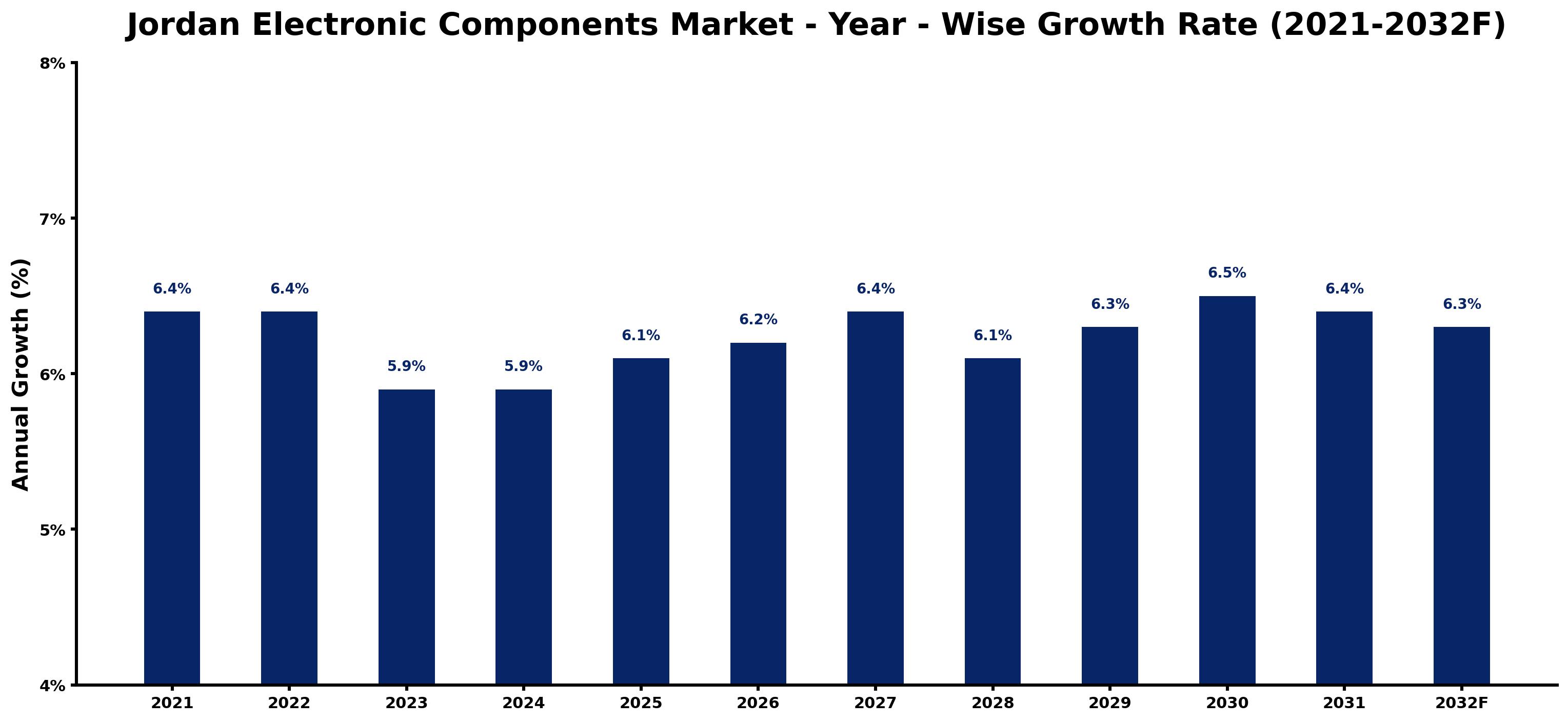 Jordan Electronic Components Market Year-wise Growth Rate and Key Drivers