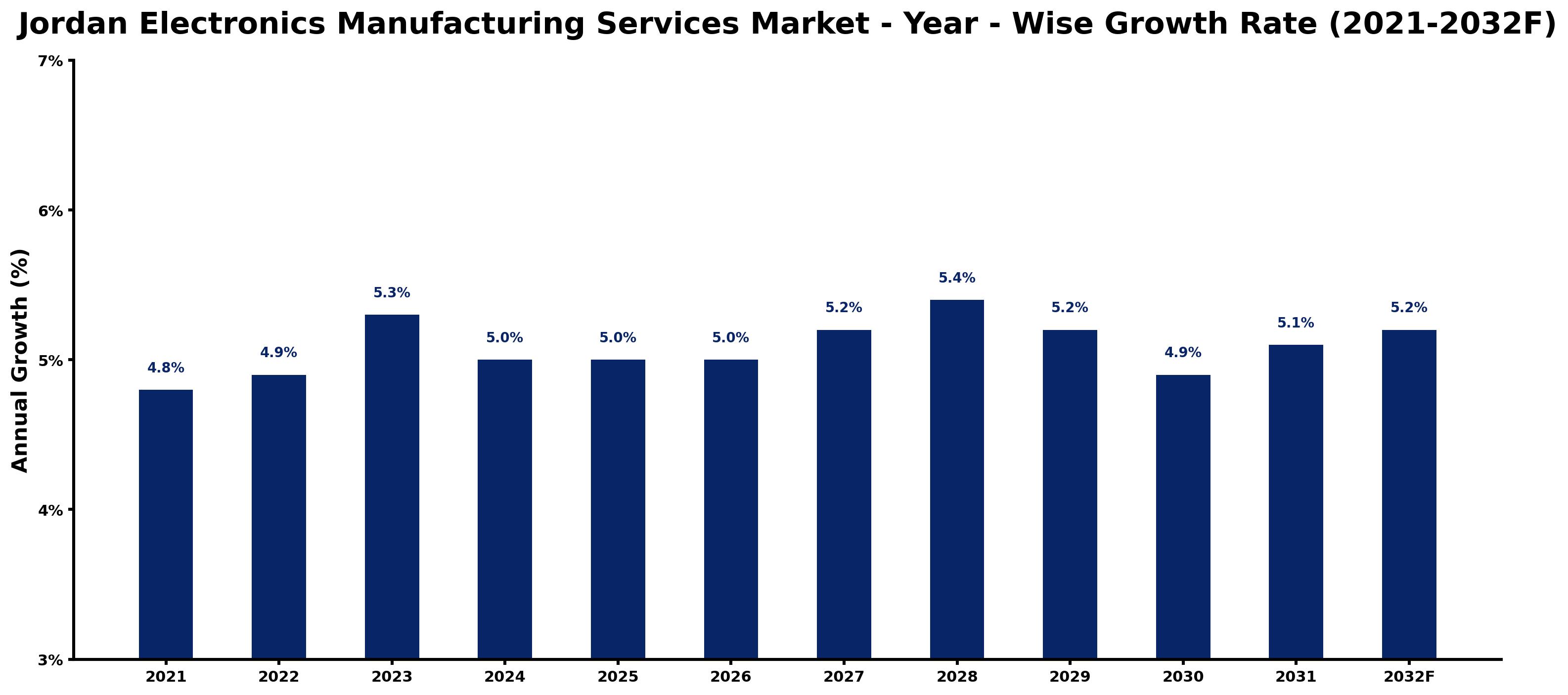 Jordan Electronics Manufacturing Services Market Year-wise Growth Rate and Key Drivers