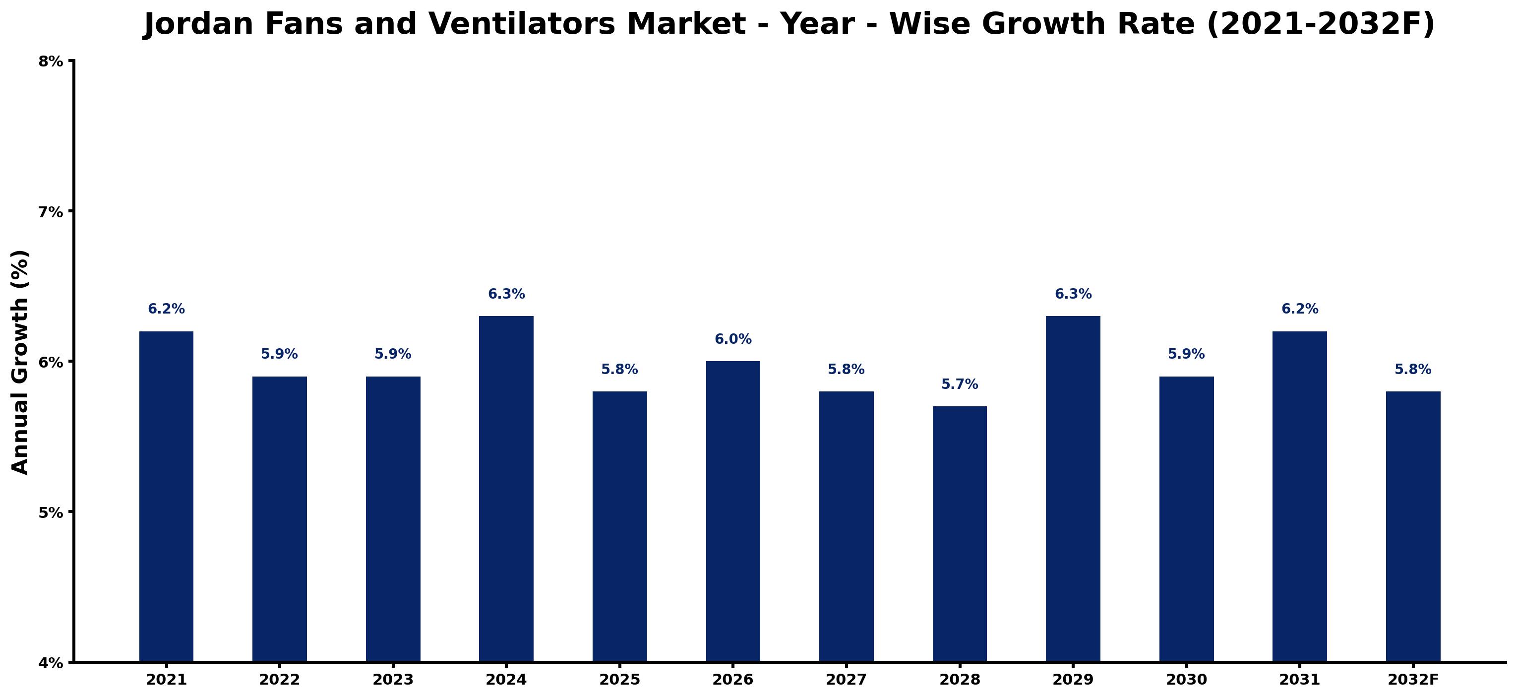 Jordan Fans and Ventilators Market Year-wise Growth Rate and Key Drivers