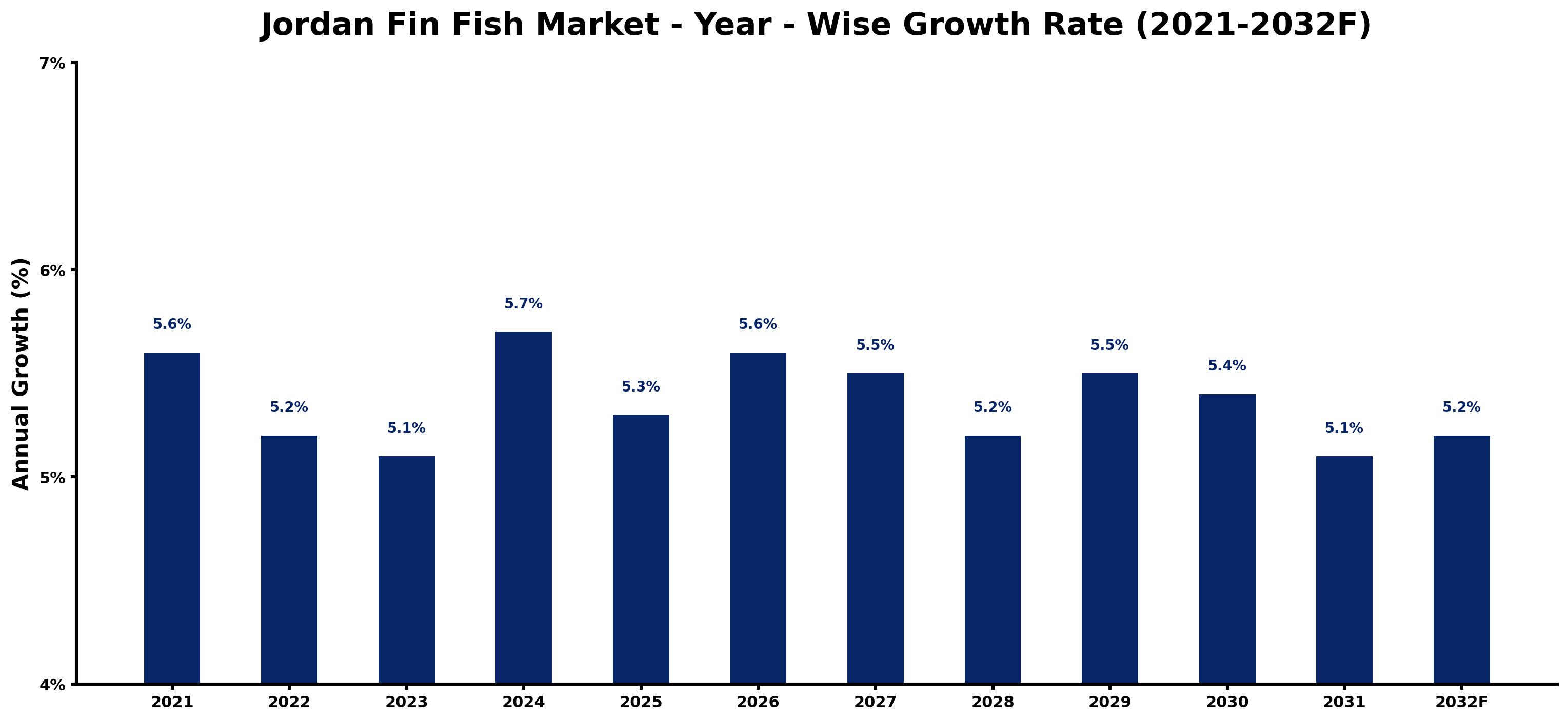 Jordan Fin Fish Market Year-wise Growth Rate and Key Drivers