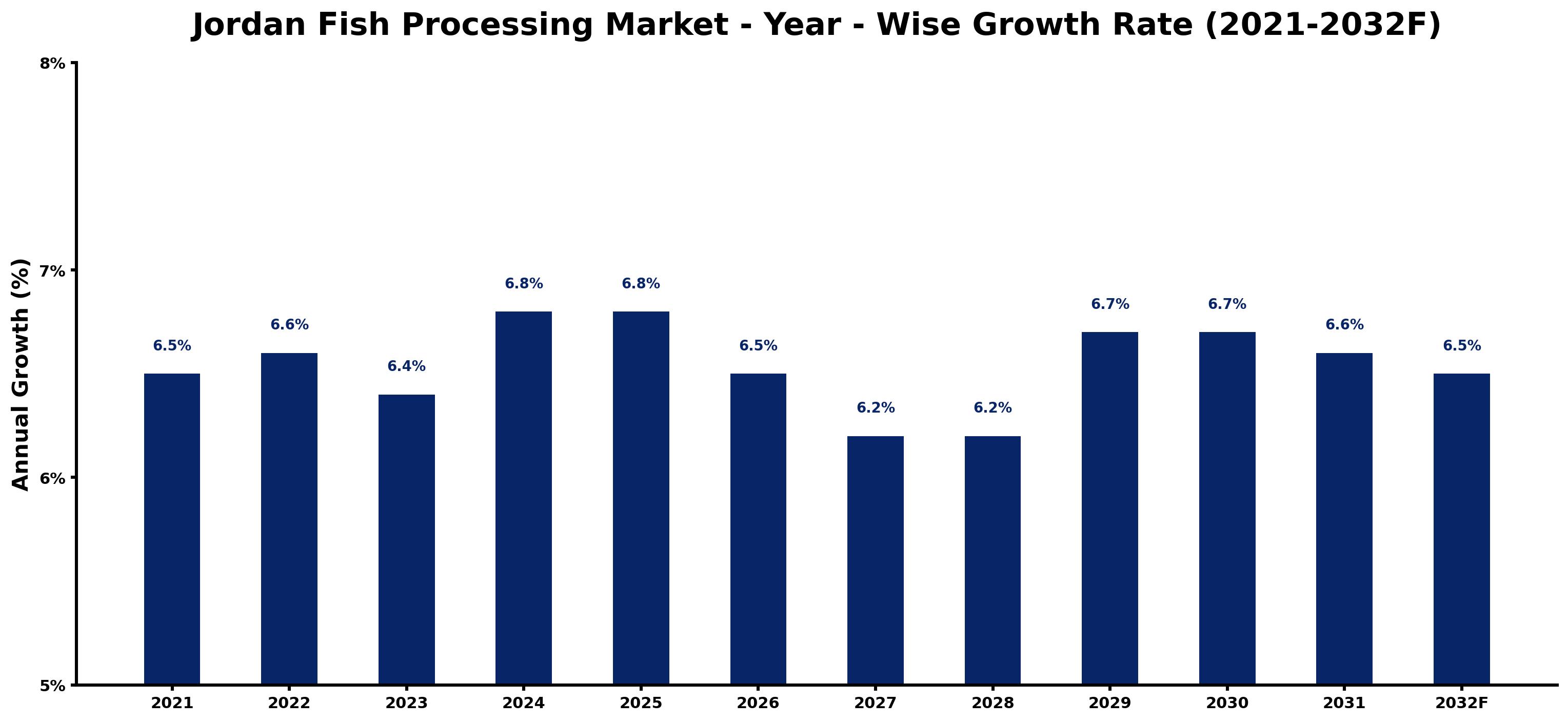 Jordan Fish Processing Market Year-wise Growth Rate and Key Drivers