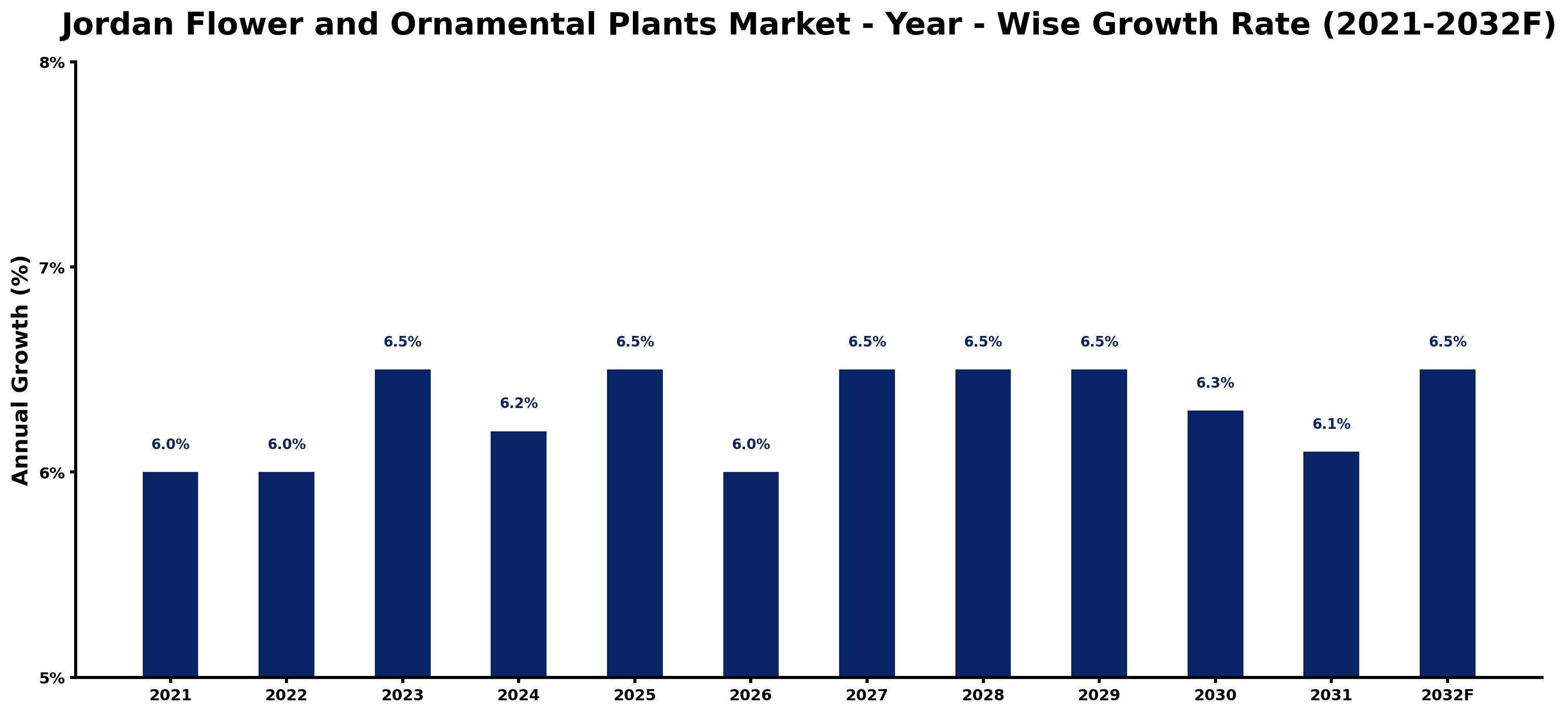Jordan Flower and Ornamental Plants Market Year-wise Growth Rate and Key Drivers