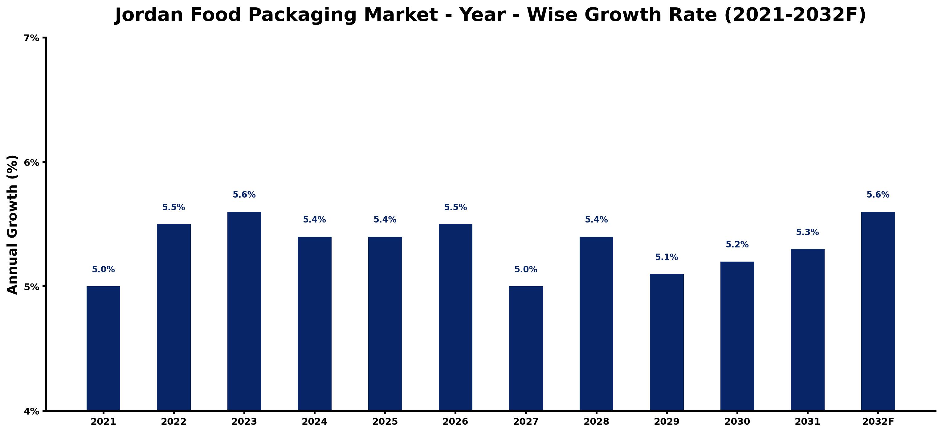 Jordan Food Packaging Market Year-wise Growth Rate and Key Drivers