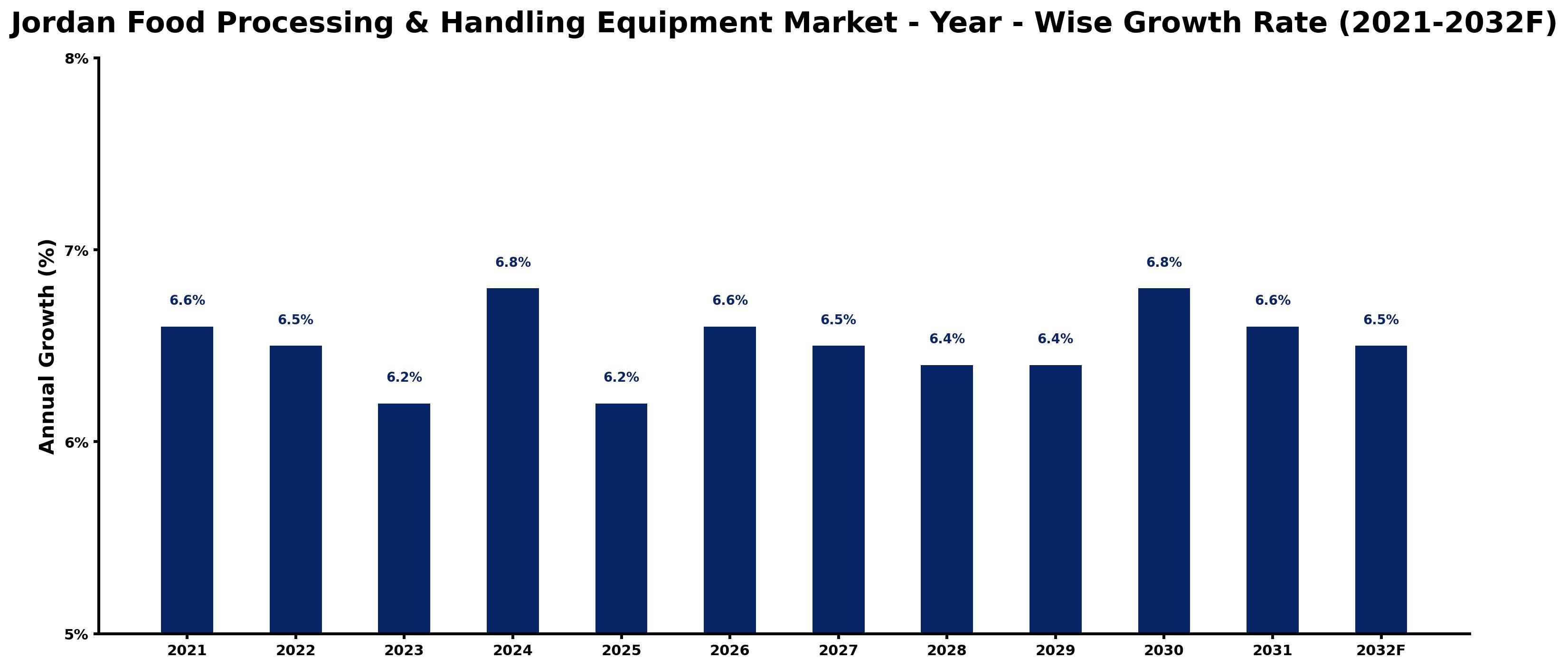 Jordan Food Processing & Handling Equipment Market Year-wise Growth Rate and Key Drivers