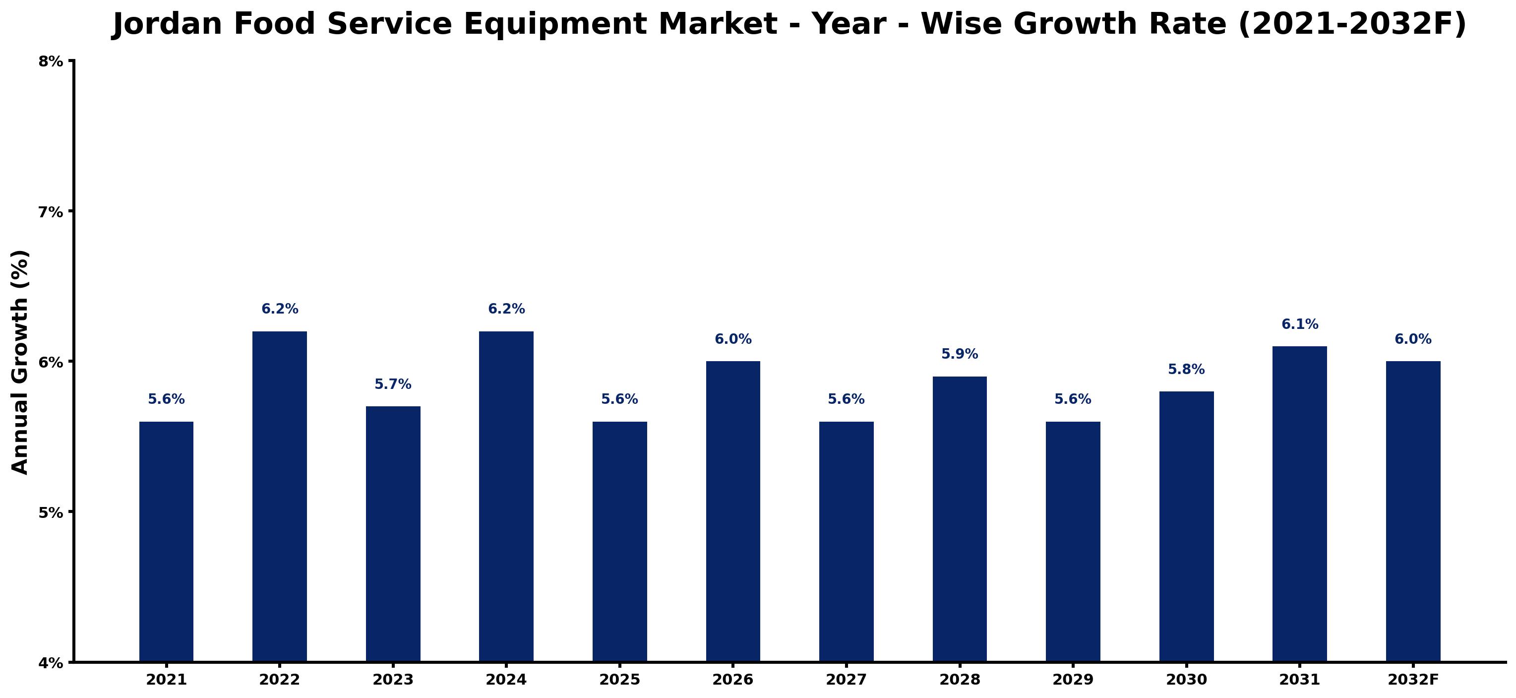 Jordan Food Service Equipment Market Year-wise Growth Rate and Key Drivers