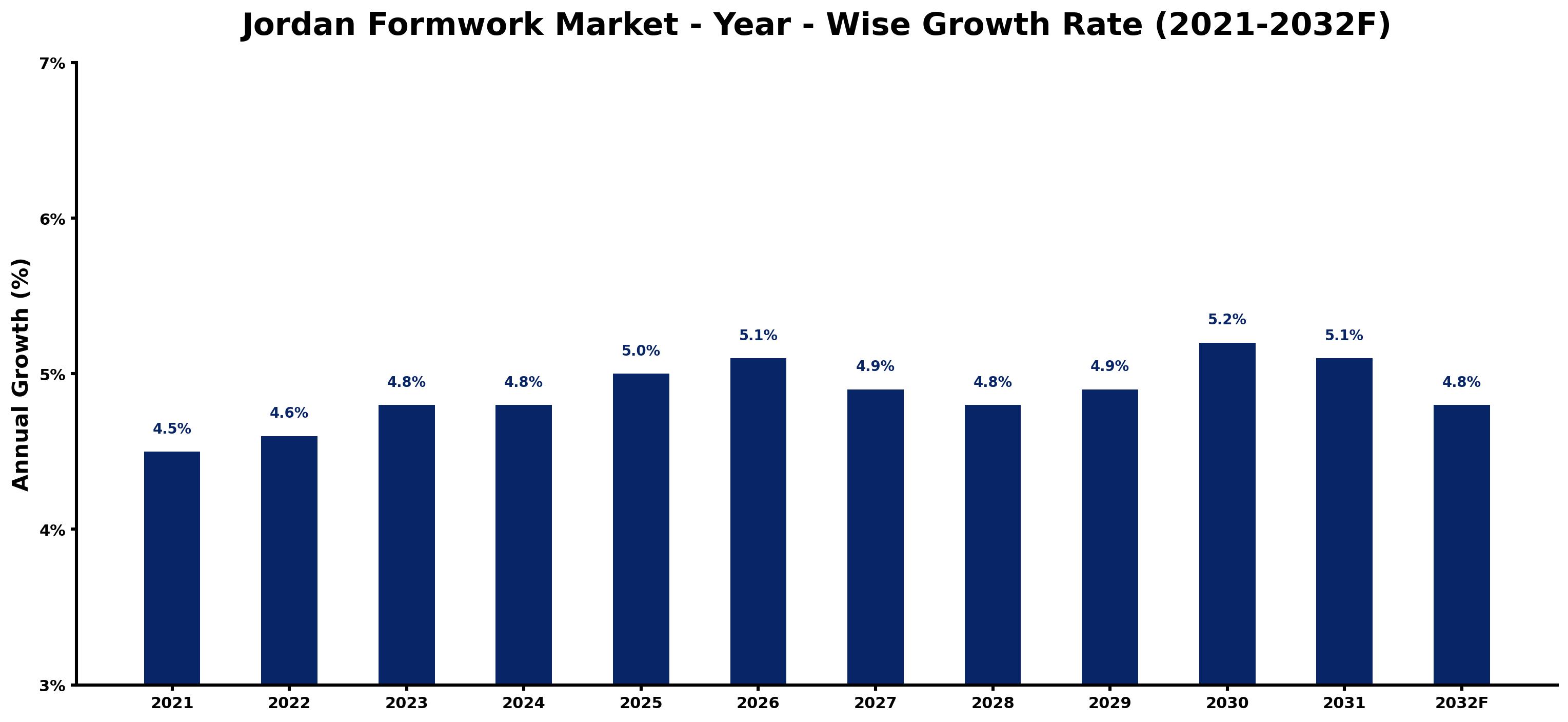 Jordan Formwork Market Year-wise Growth Rate and Key Drivers