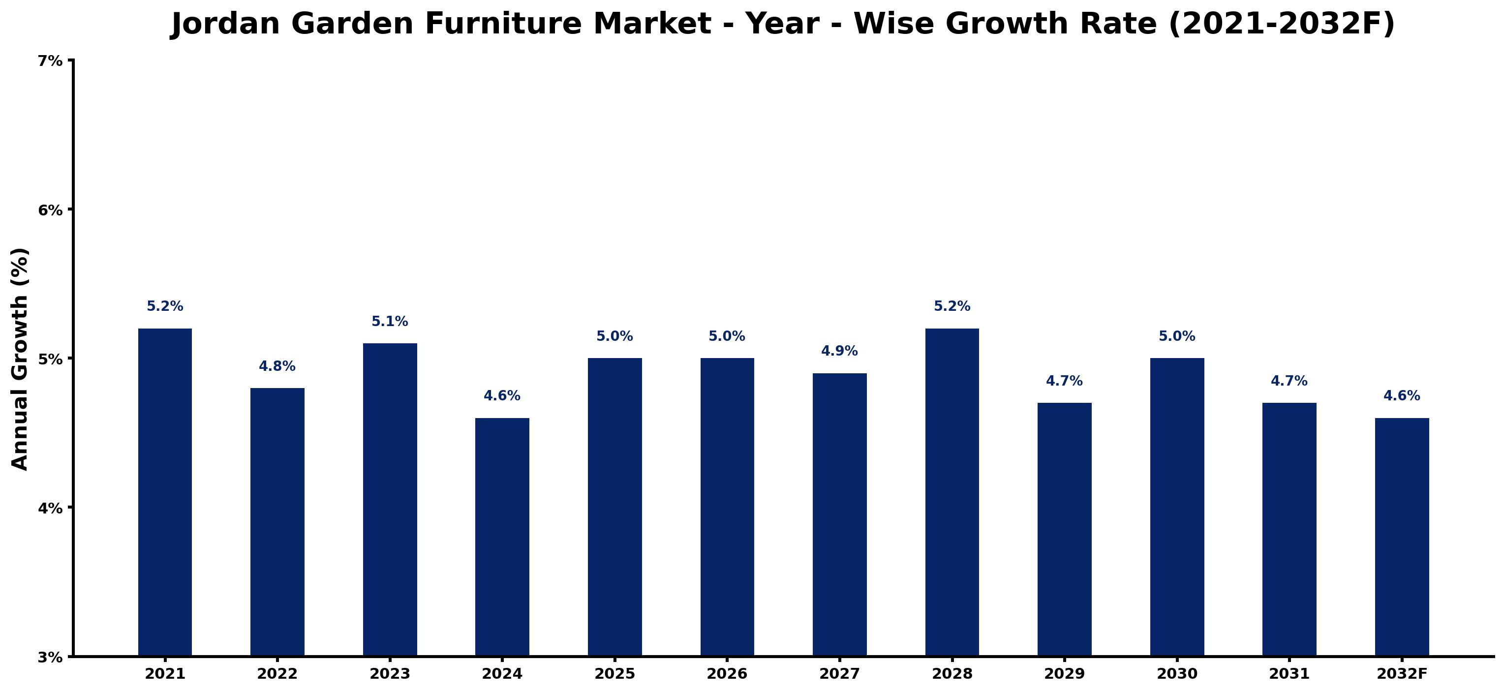 Jordan Garden Furniture Market Year-wise Growth Rate and Key Drivers