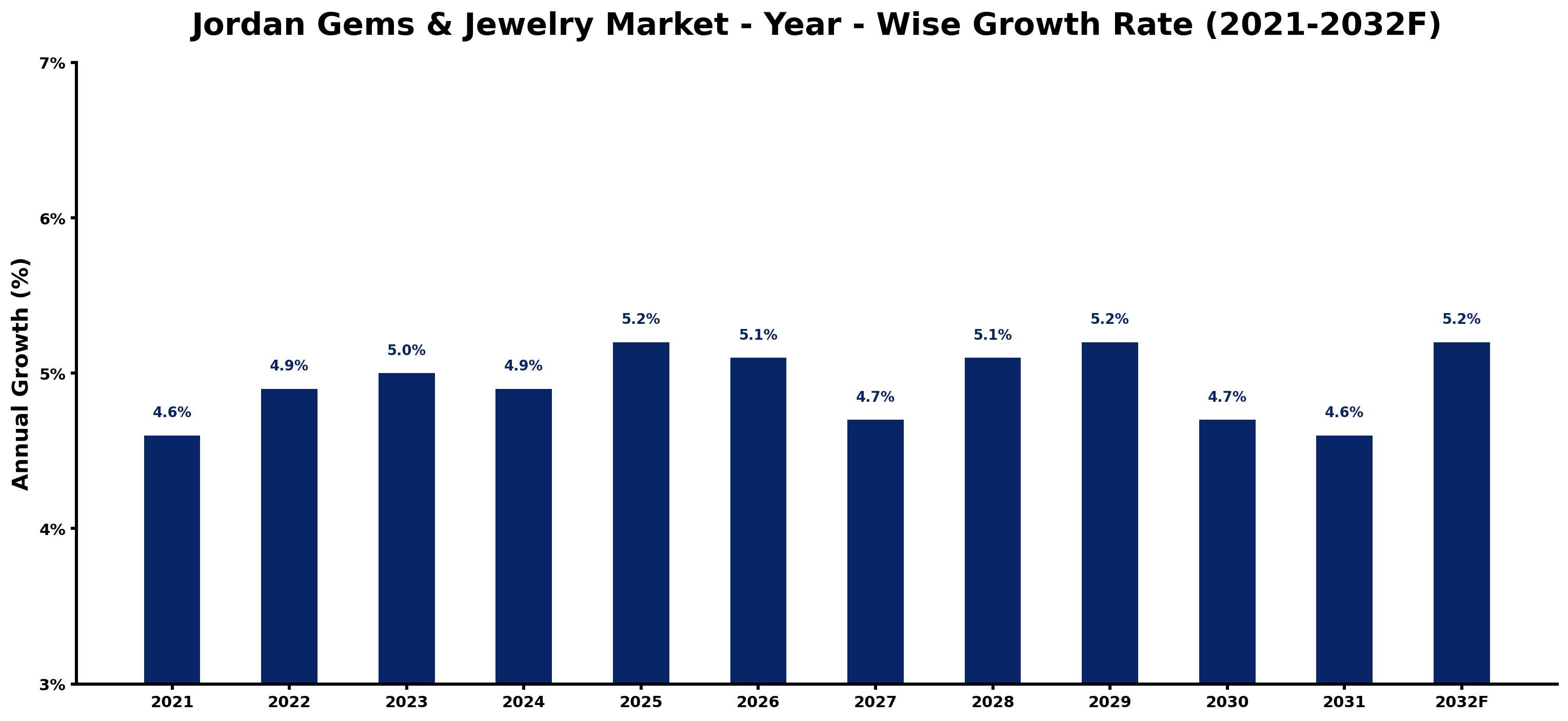 Jordan Gems & Jewelry Market Year-wise Growth Rate and Key Drivers