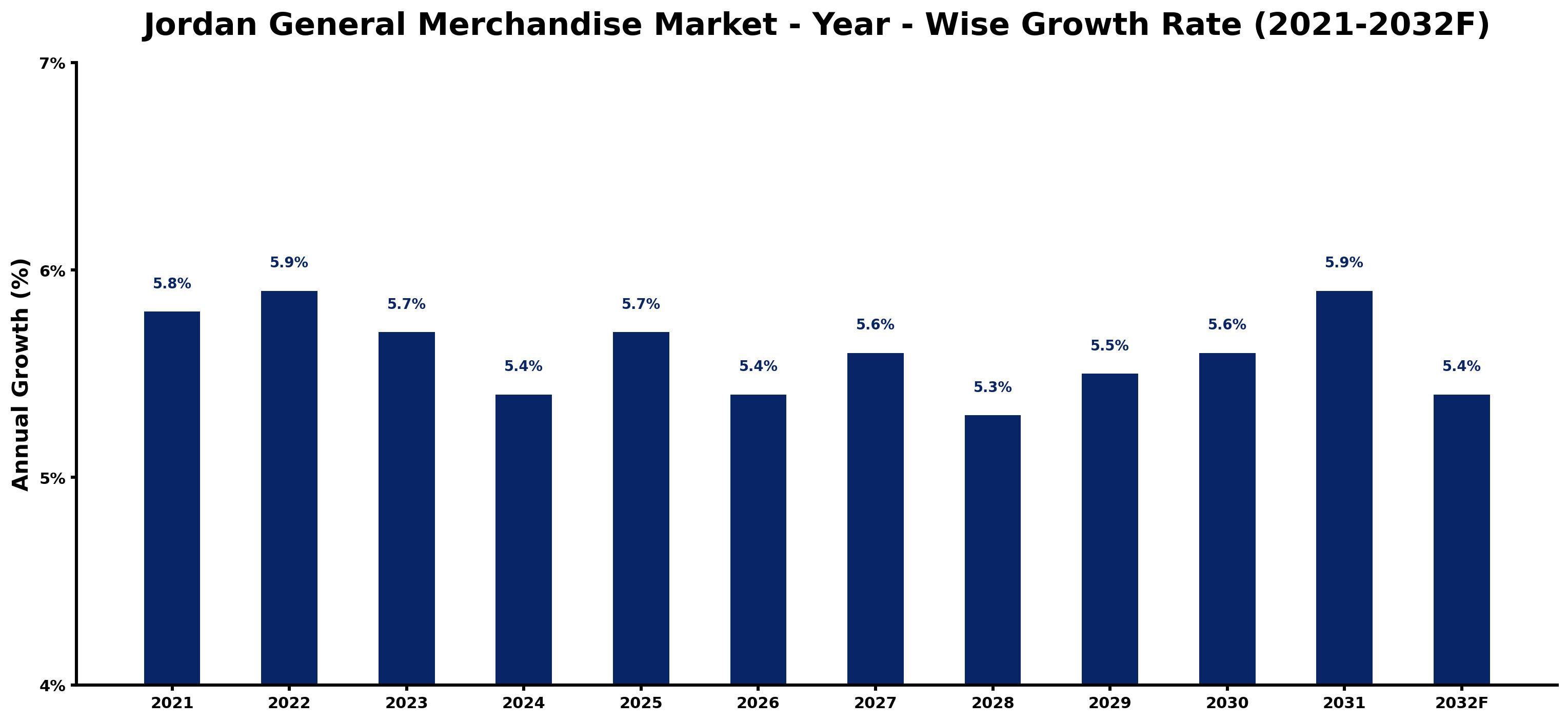 Jordan General Merchandise Market Year-wise Growth Rate and Key Drivers