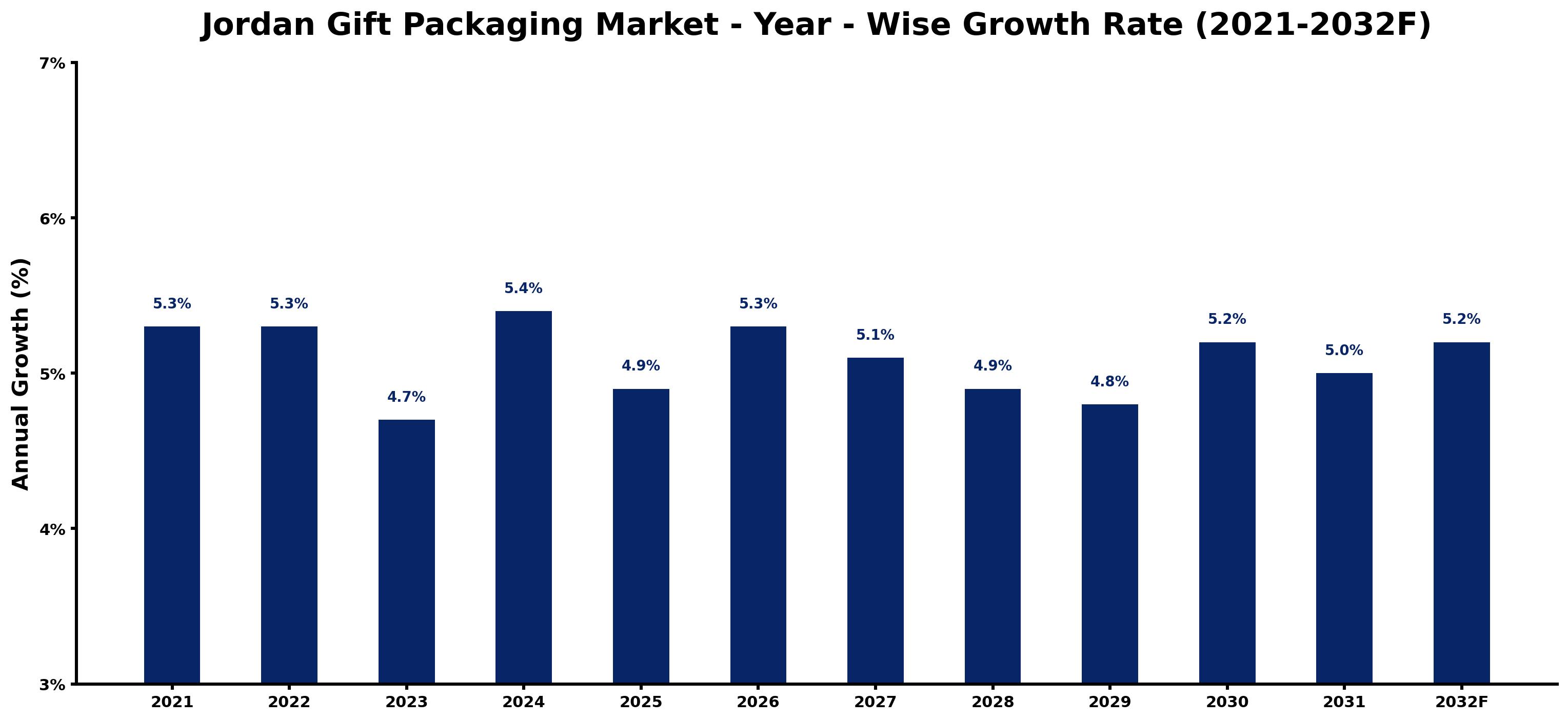 Jordan Gift Packaging Market Year-wise Growth Rate and Key Drivers