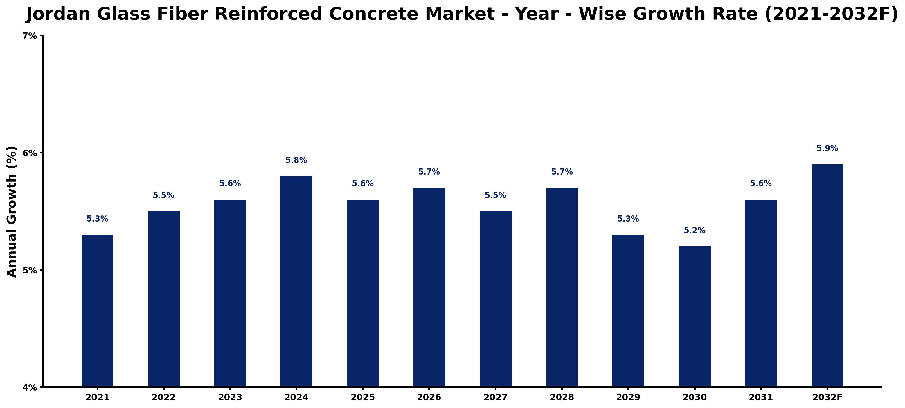 Jordan Glass Fiber Reinforced Concrete Market Year-wise Growth Rate and Key Drivers