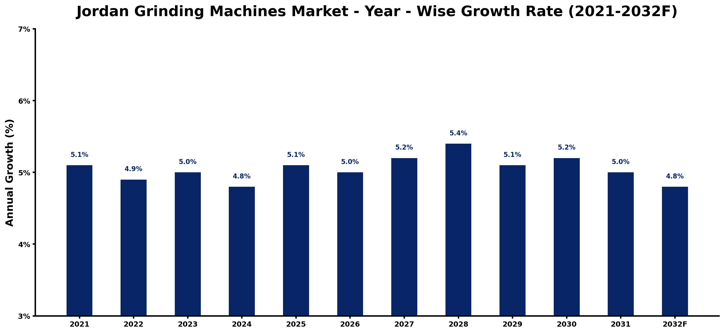 Jordan Grinding Machines Market Year-wise Growth Rate and Key Drivers