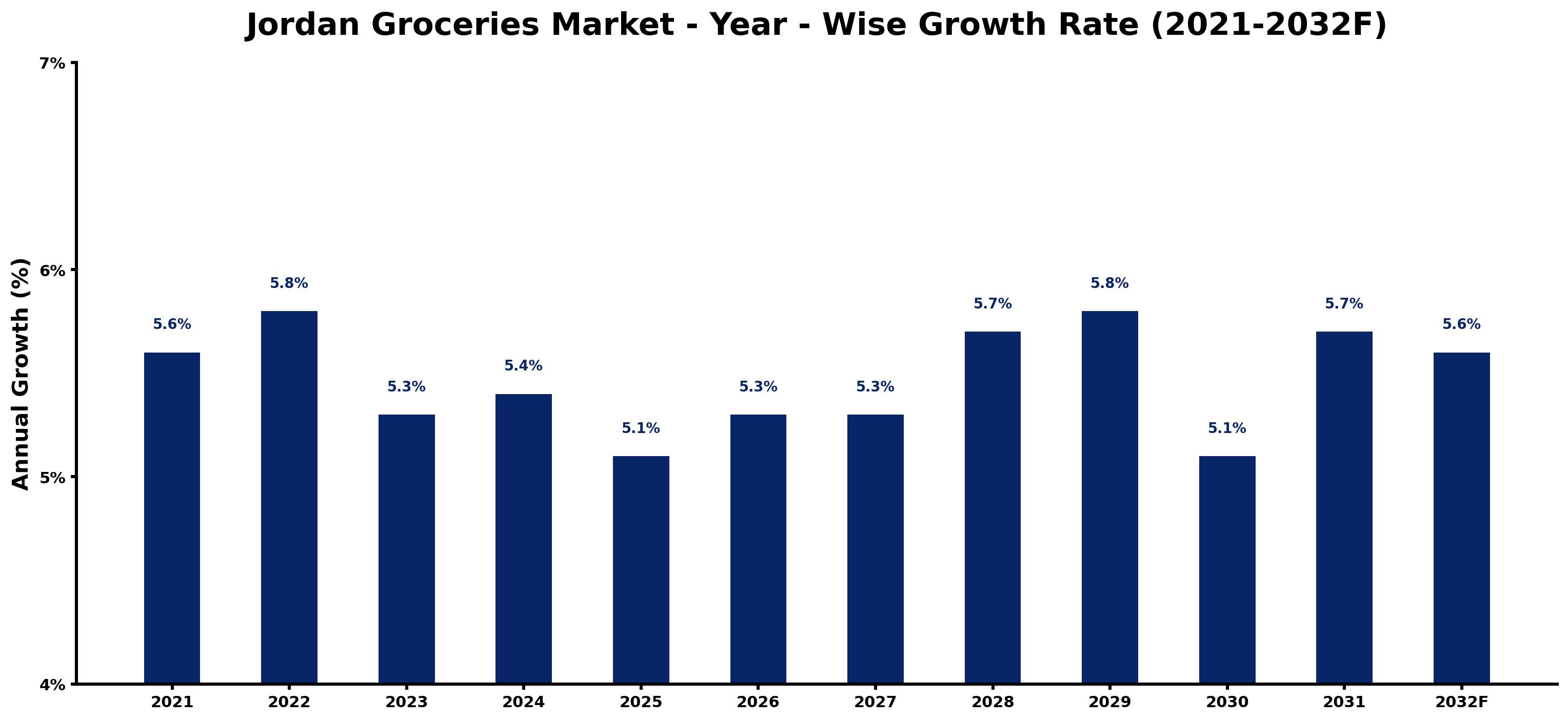 Jordan Groceries Market Year-wise Growth Rate and Key Drivers