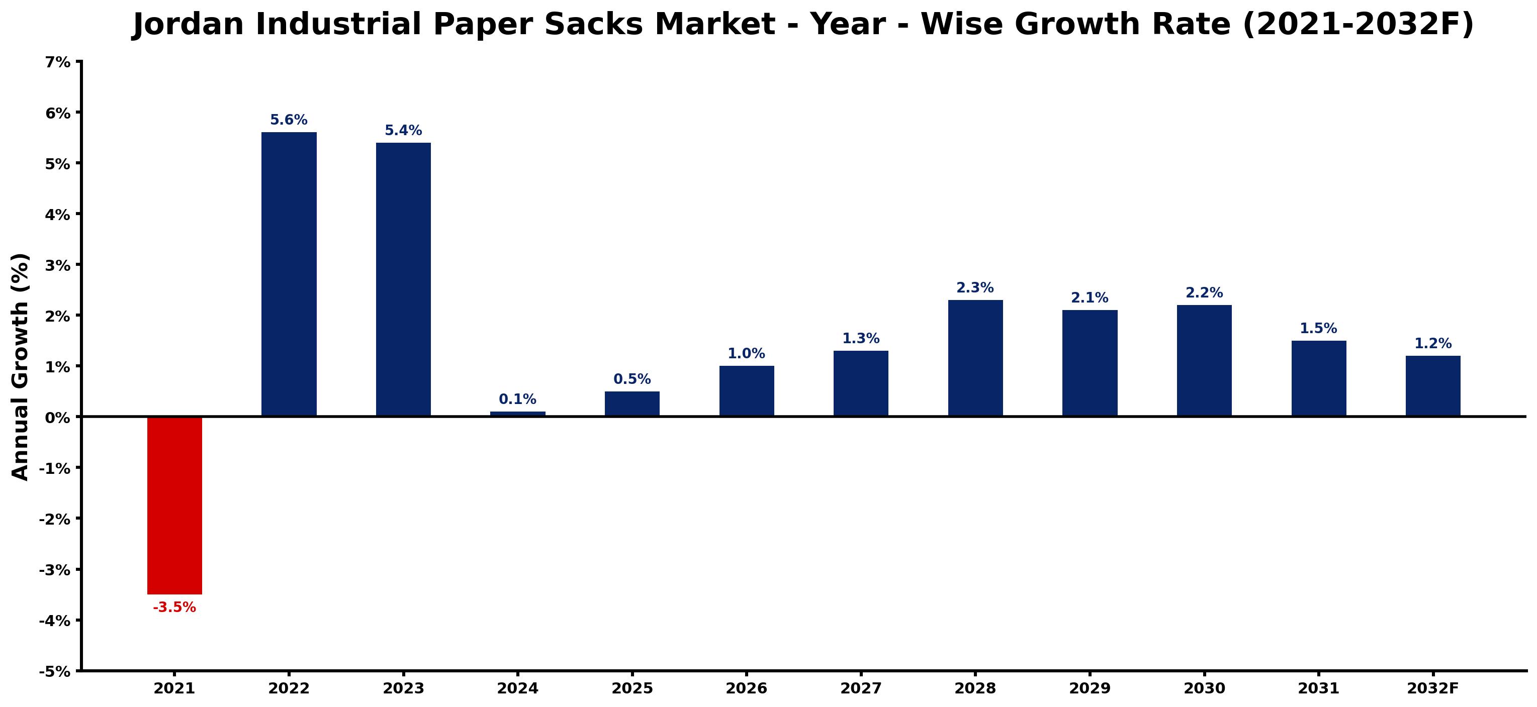Jordan Industrial Paper Sacks Market Year-wise Growth Rate and Key Drivers