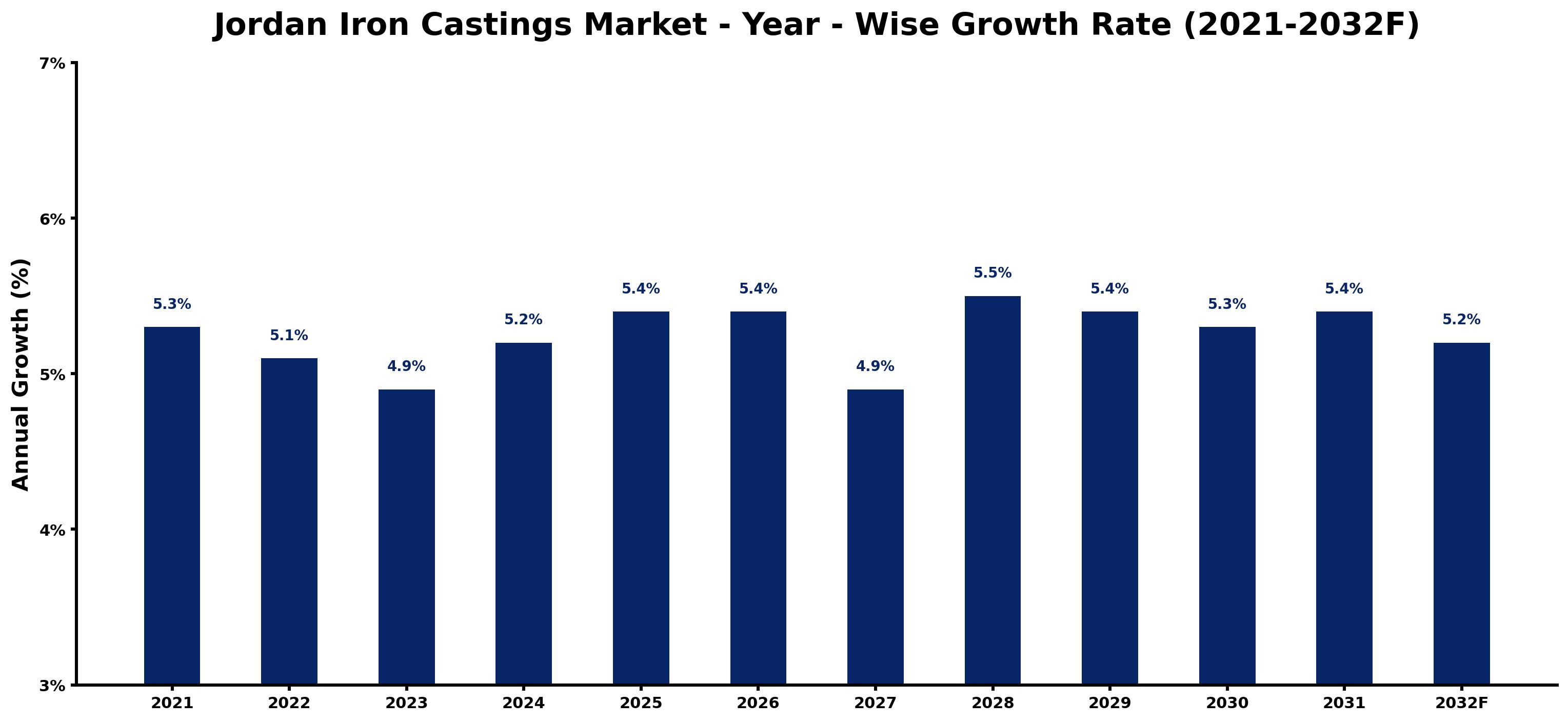 Jordan Iron Castings Market Year-wise Growth Rate and Key Drivers