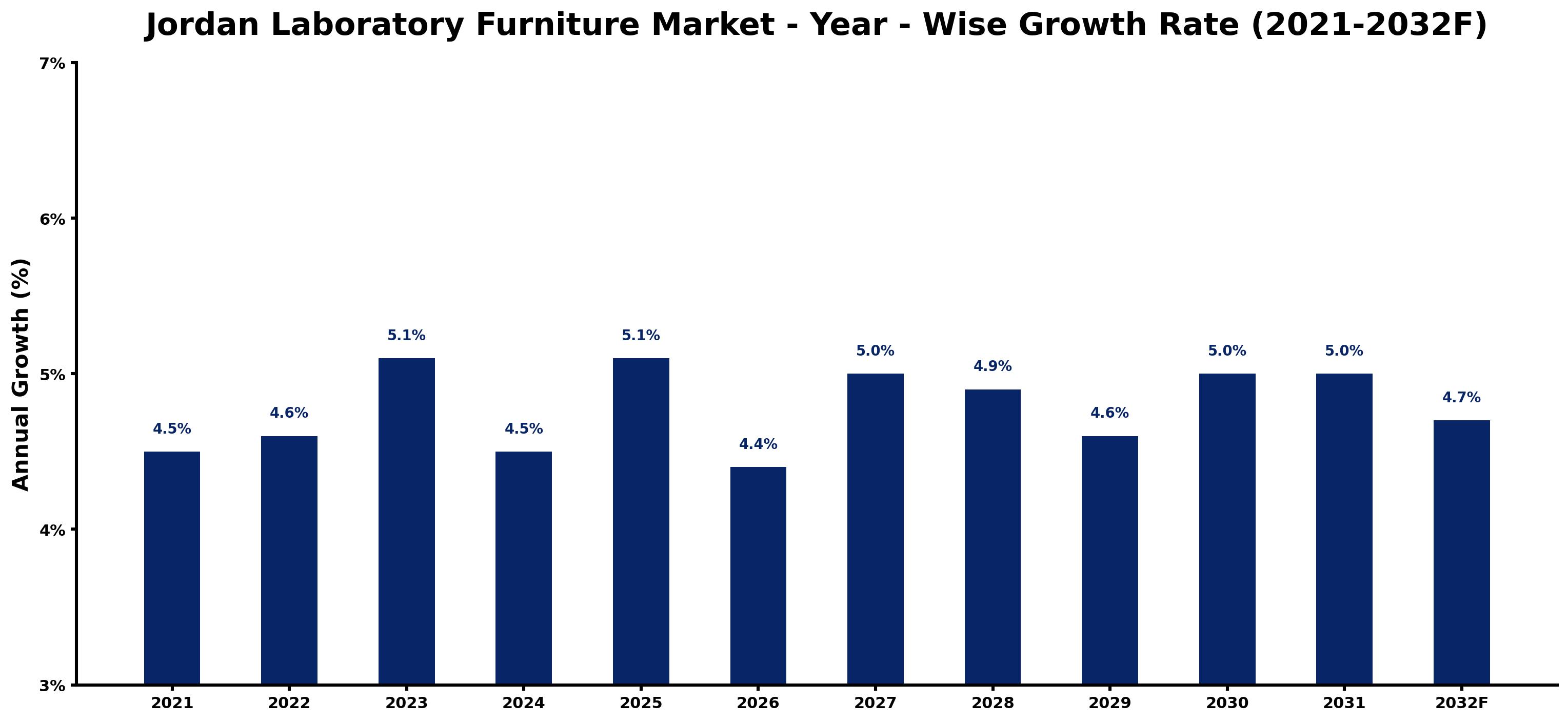 Jordan Laboratory Furniture Market Year-wise Growth Rate and Key Drivers