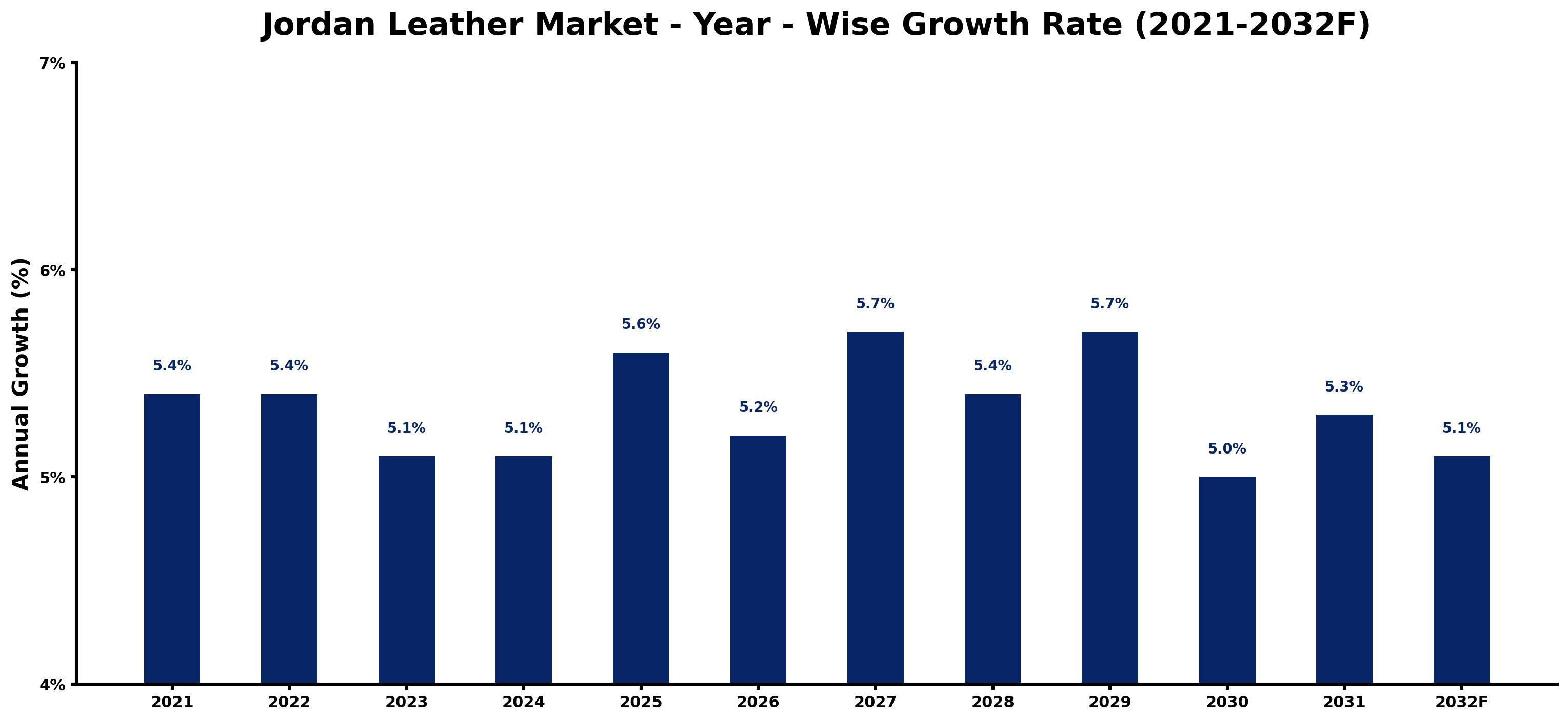 Jordan Leather Market Year-wise Growth Rate and Key Drivers