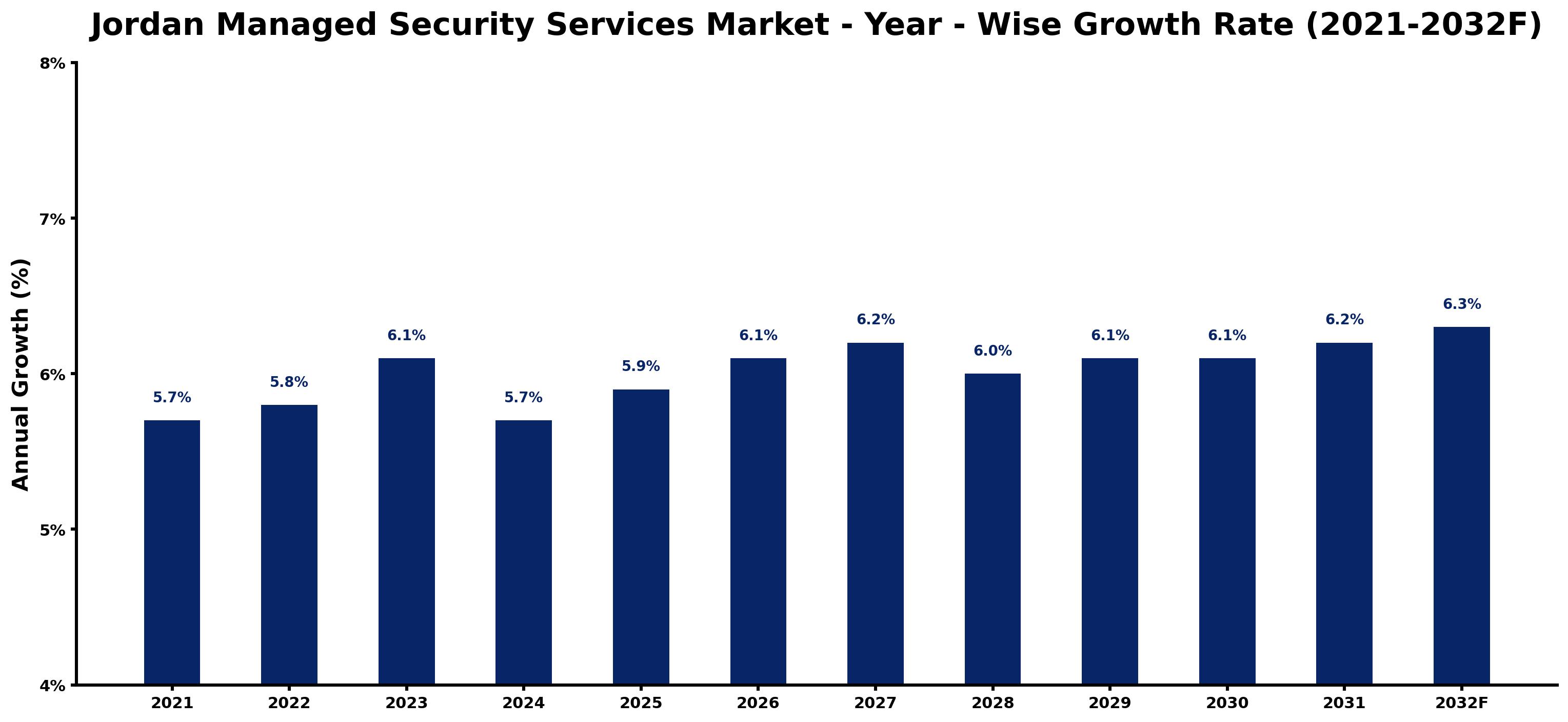 Jordan Managed Security Services Market Year-wise Growth Rate and Key Drivers