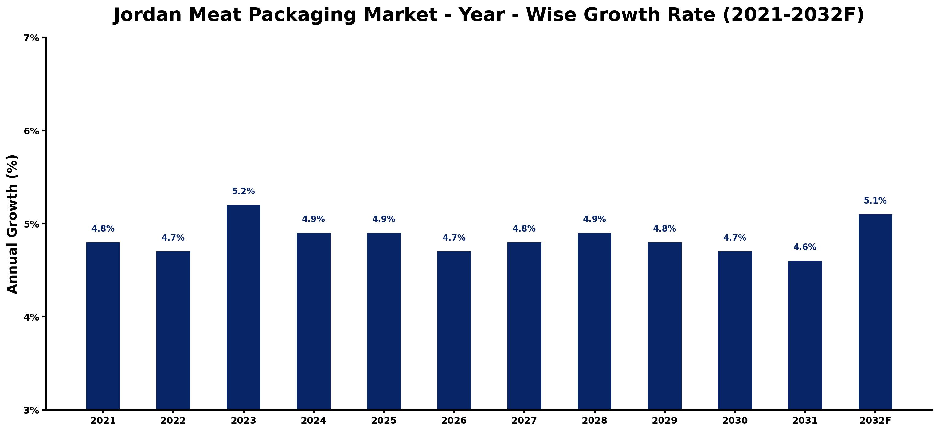 Jordan Meat Packaging Market Year-wise Growth Rate and Key Drivers