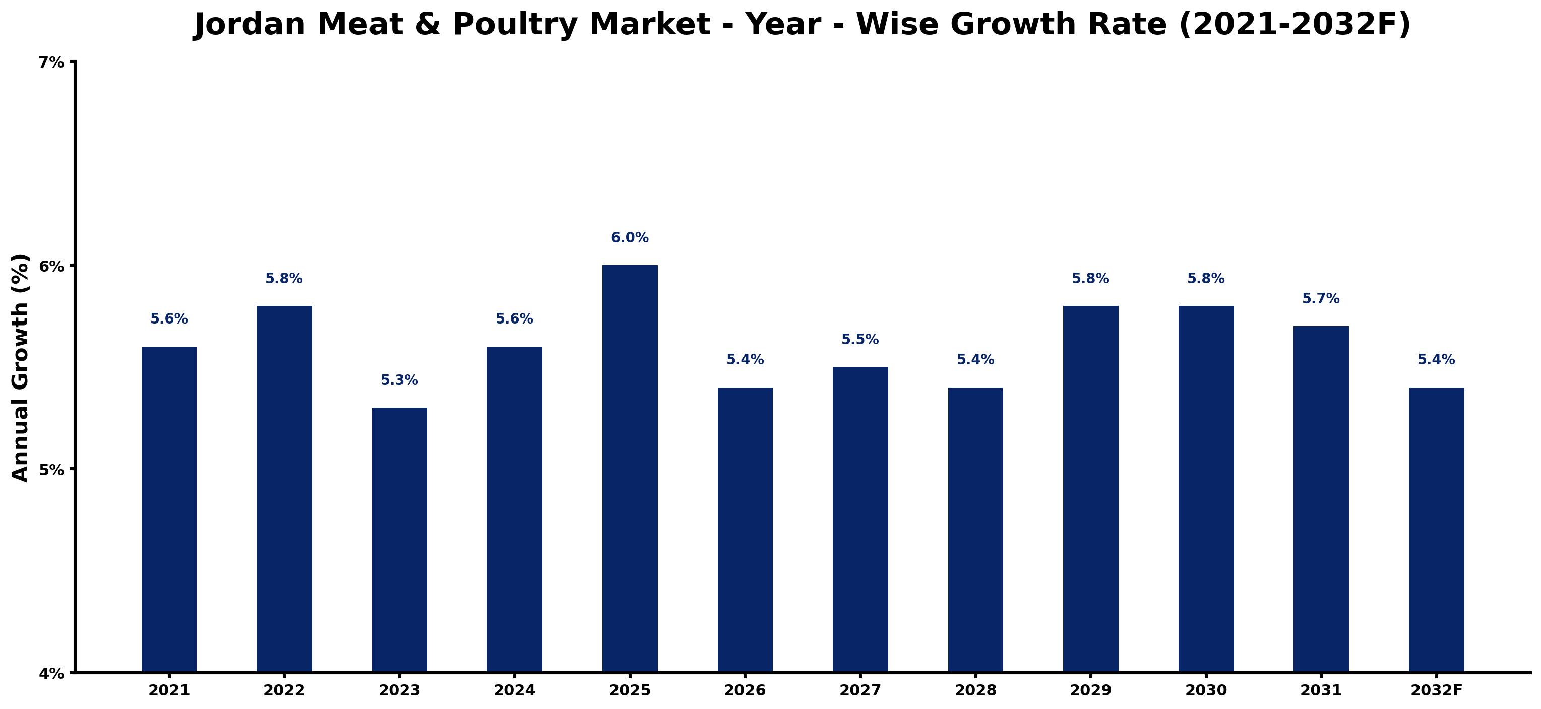 Jordan Meat & Poultry Market Year-wise Growth Rate and Key Drivers