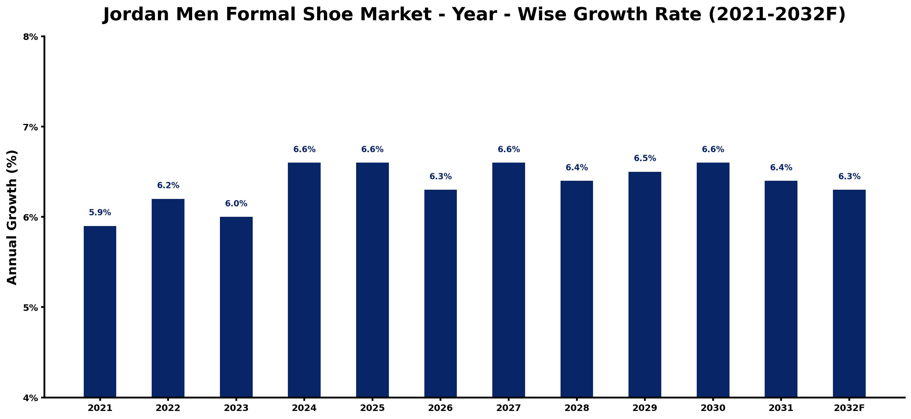 Jordan Men Formal Shoe Market Year-wise Growth Rate and Key Drivers