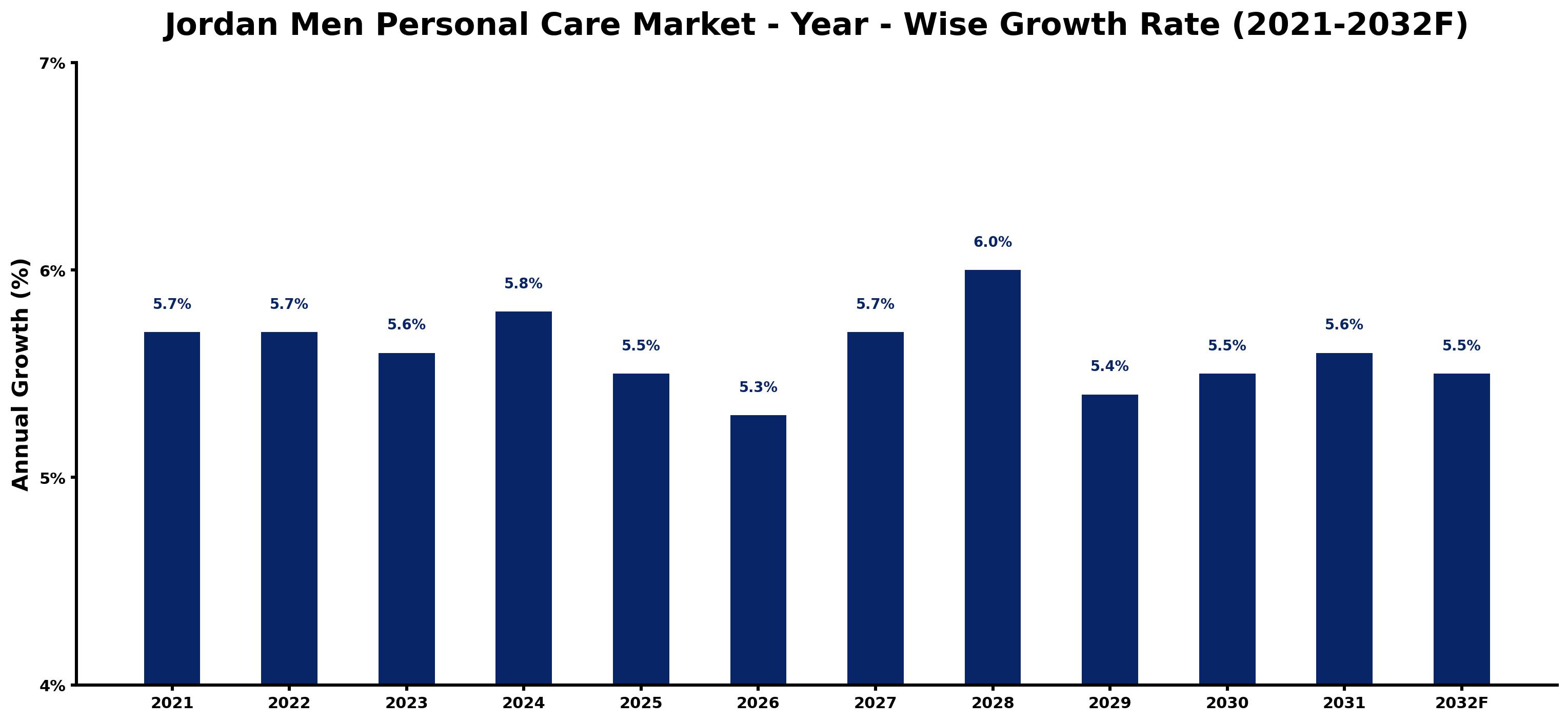 Jordan Men Personal Care Market Year-wise Growth Rate and Key Drivers