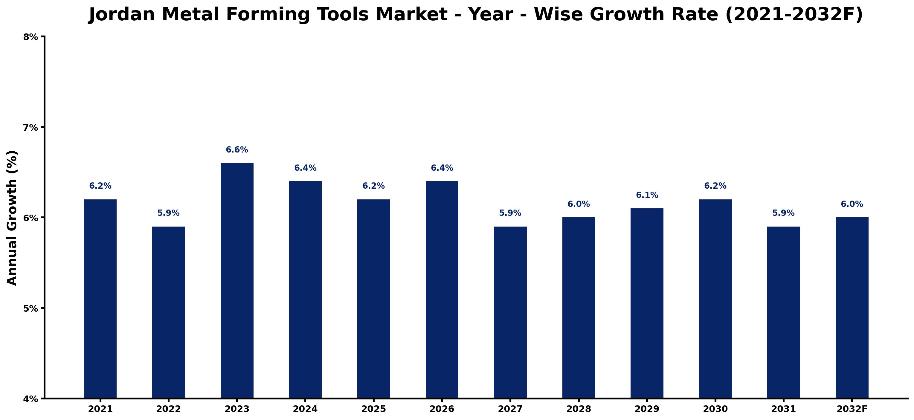 Jordan Metal Forming Tools Market Year-wise Growth Rate and Key Drivers