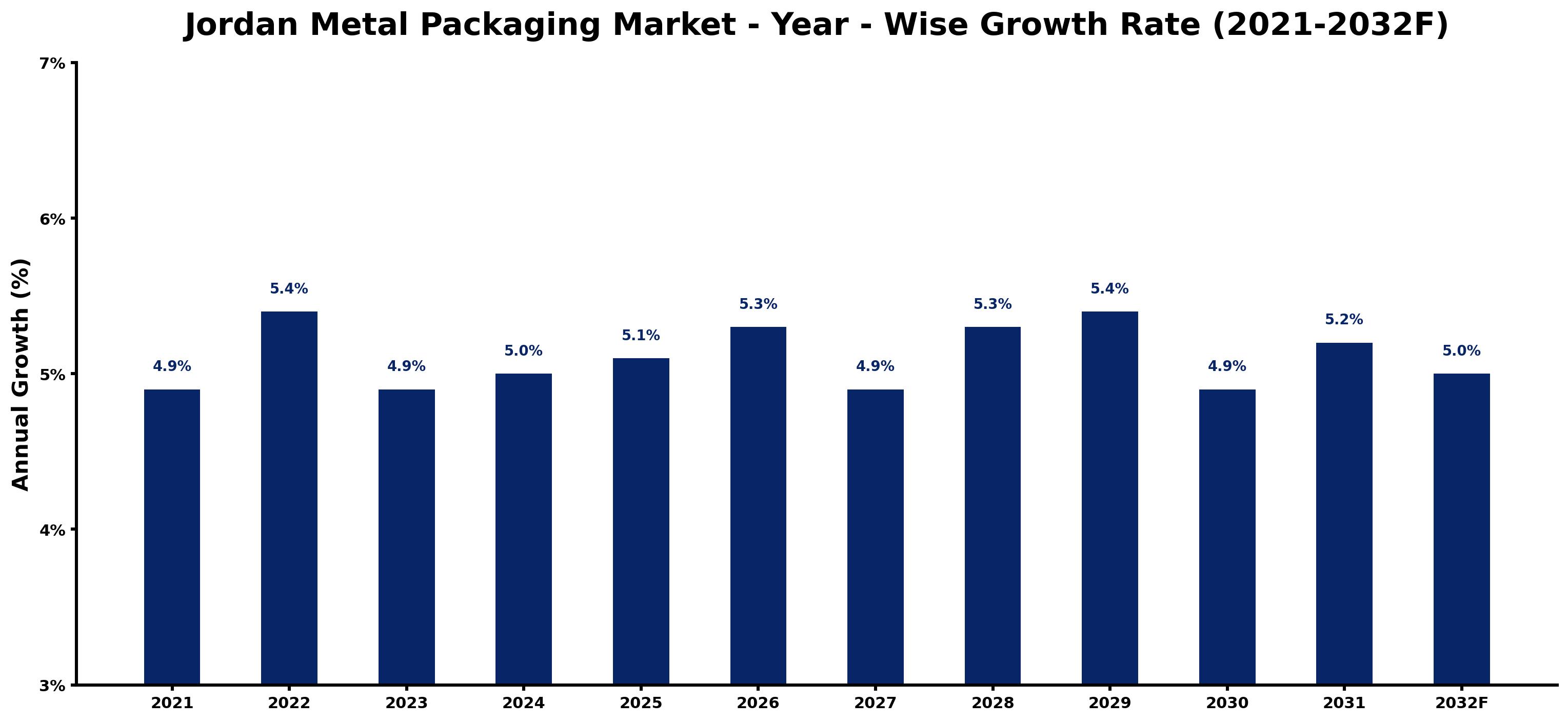 Jordan Metal Packaging Market Year-wise Growth Rate and Key Drivers