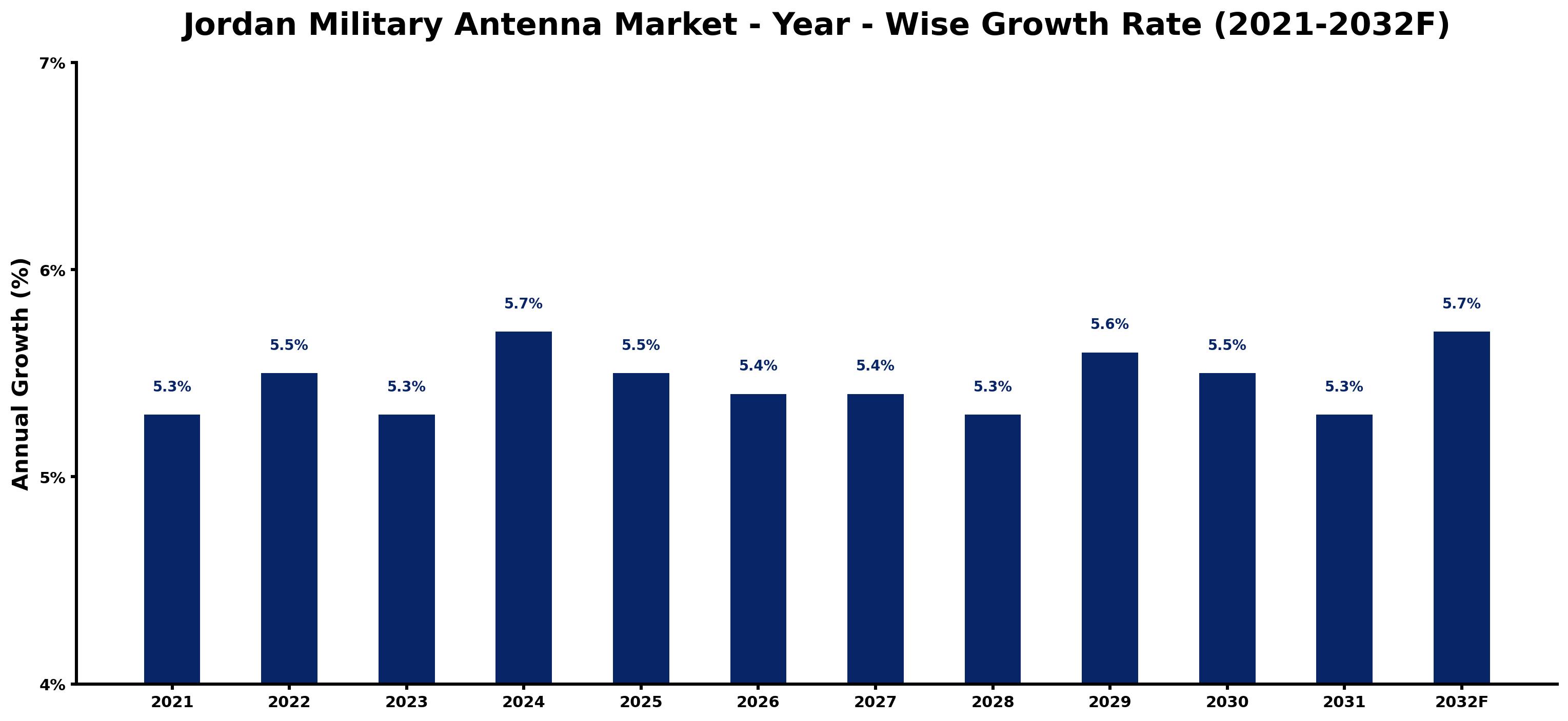 Jordan Military Antenna Market Year-wise Growth Rate and Key Drivers