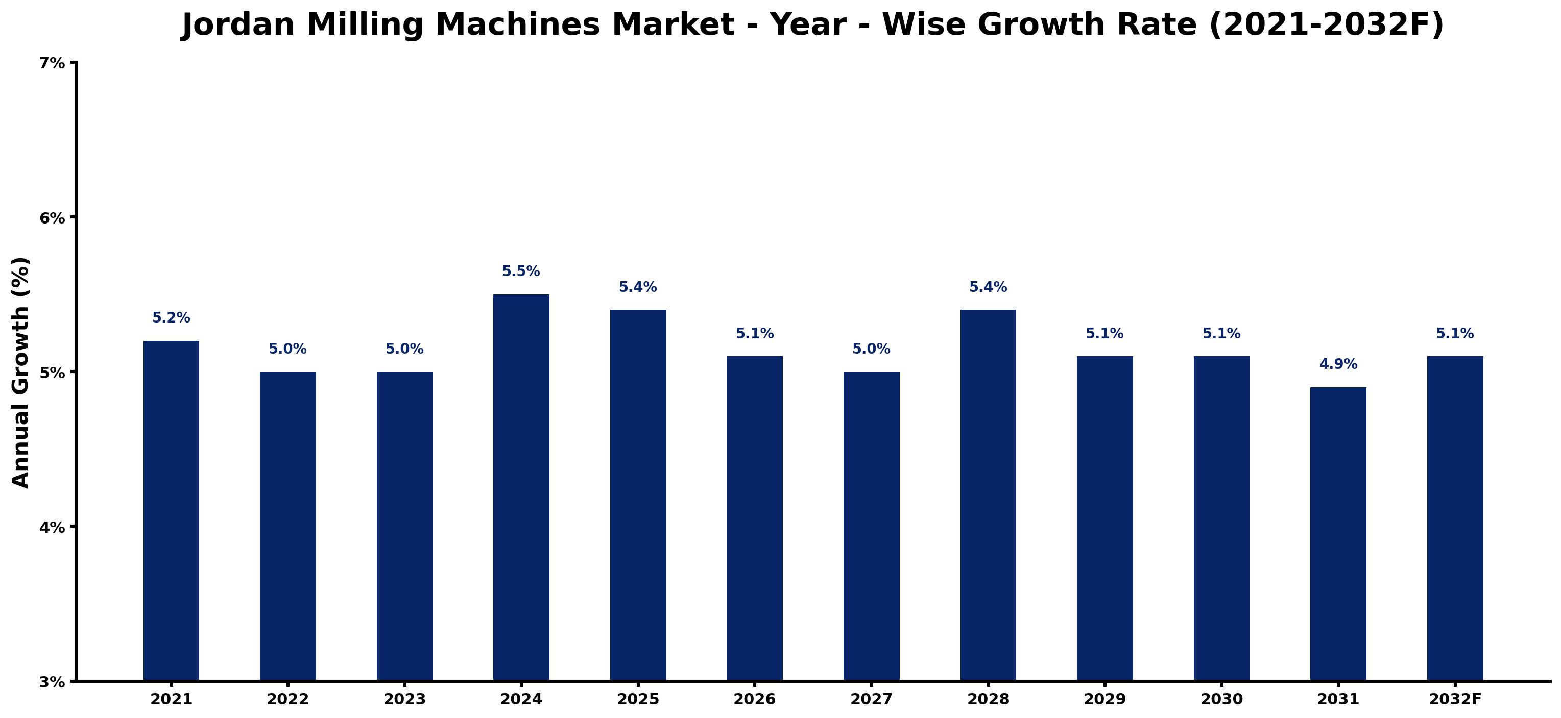 Jordan Milling Machines Market Year-wise Growth Rate and Key Drivers
