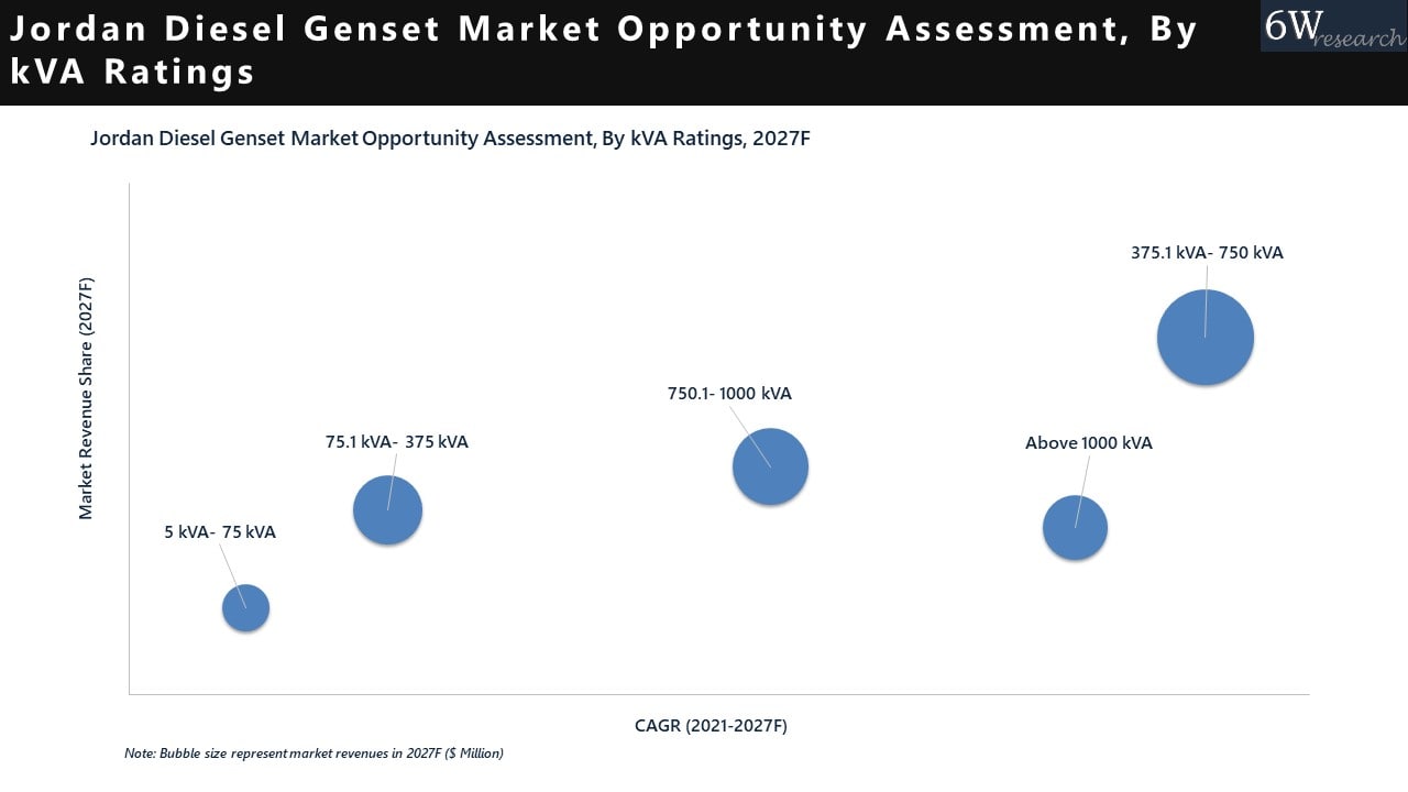 Jordan Diesel Genset Market