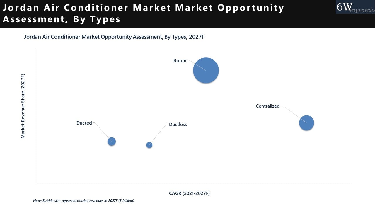 Jordan Air Conditioner Market