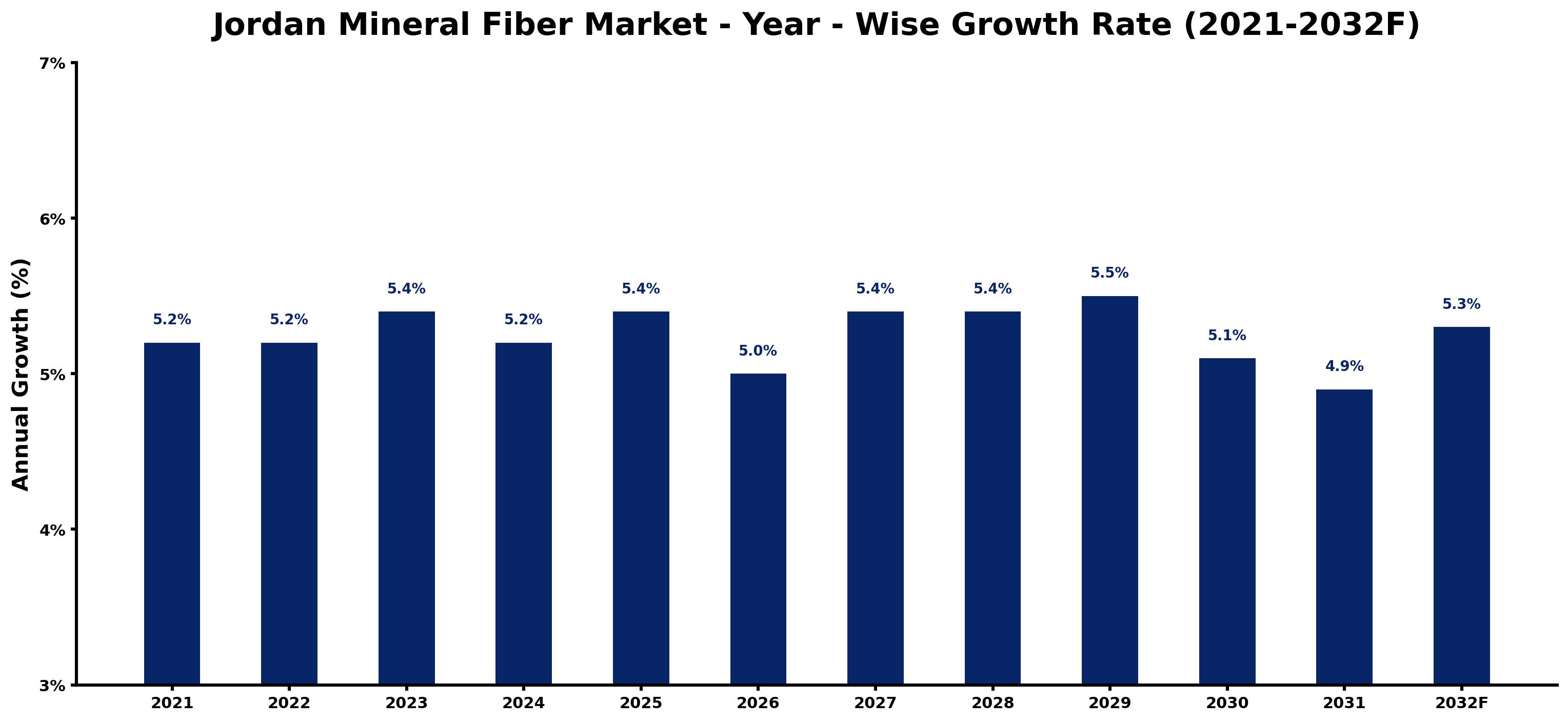 Jordan Mineral Fiber Market Year-wise Growth Rate and Key Drivers