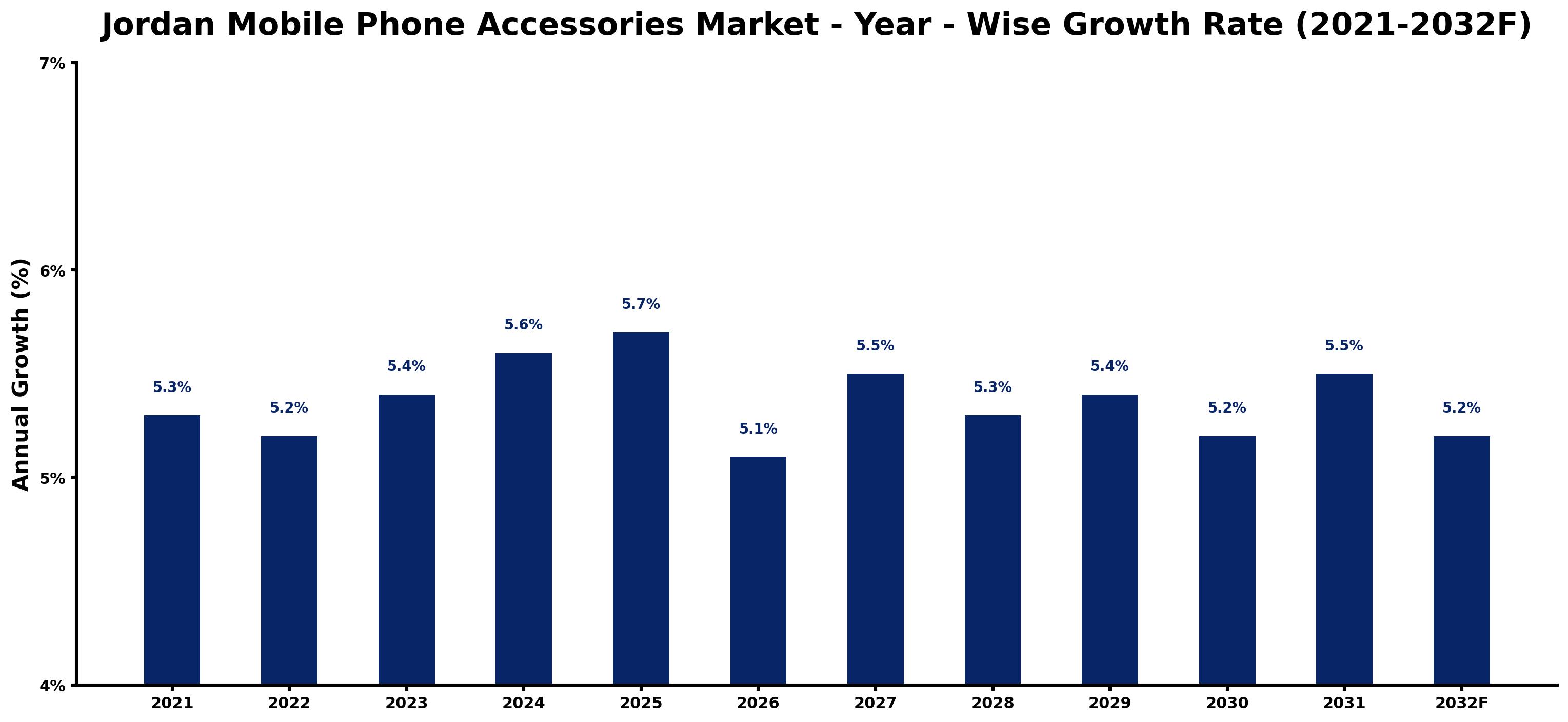 Jordan Mobile Phone Accessories Market Year-wise Growth Rate and Key Drivers
