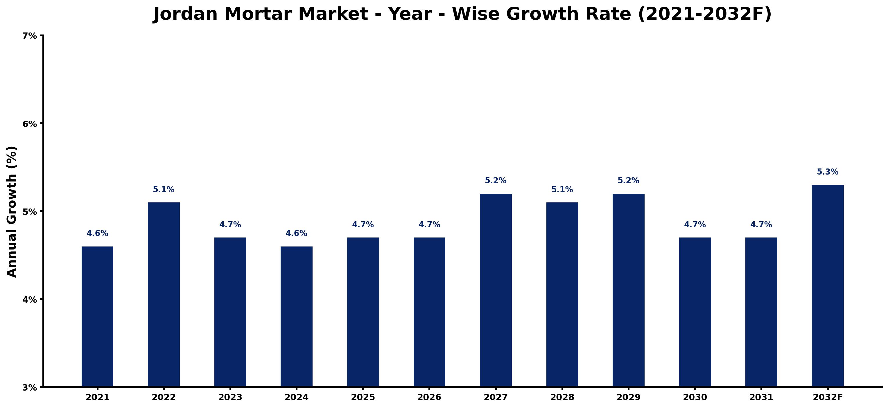 Jordan Mortar Market Year-wise Growth Rate and Key Drivers