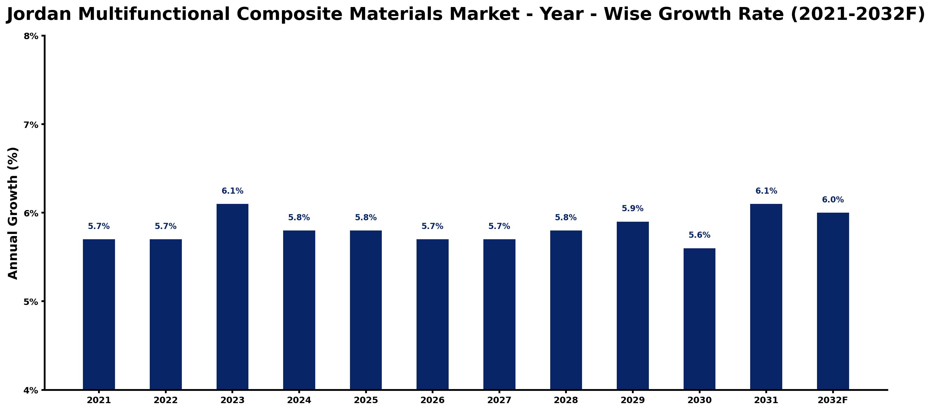 Jordan Multifunctional Composite Materials Market Year-wise Growth Rate and Key Drivers