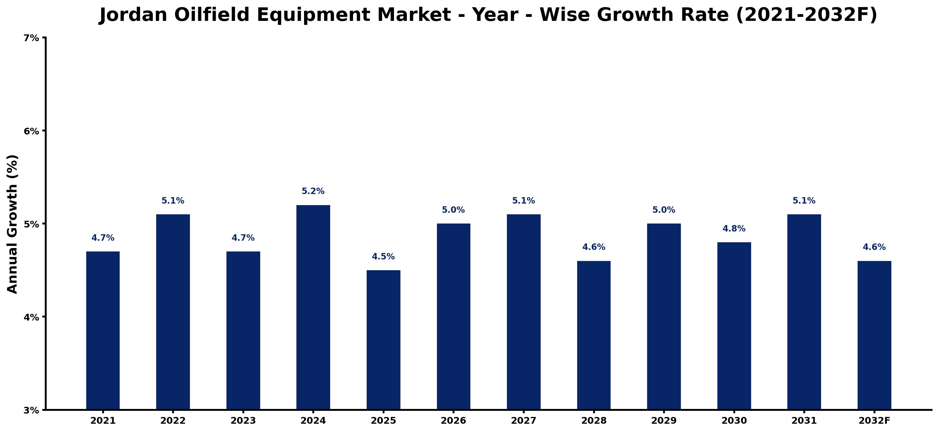 Jordan Oilfield Equipment Market Year-wise Growth Rate and Key Drivers